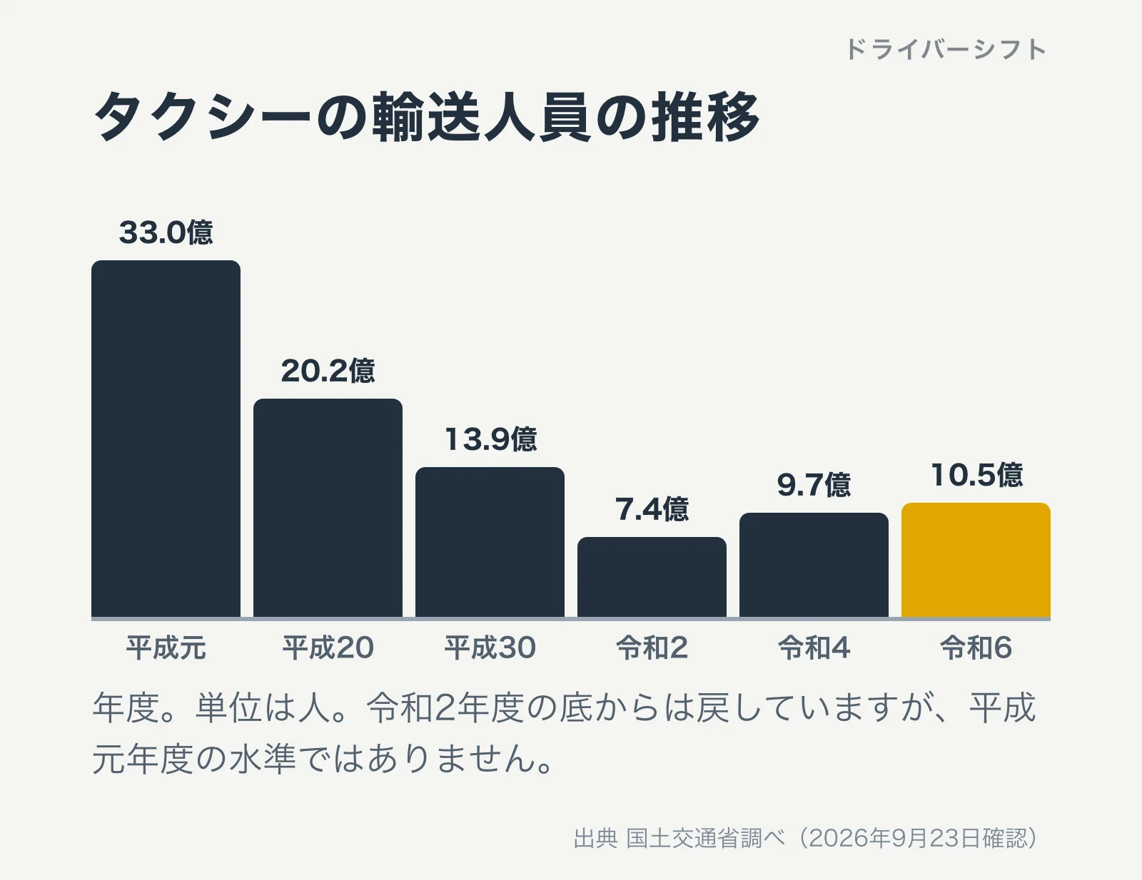 タクシーの輸送人員の推移。平成元年度33億人、平成30年度13.9億人、令和2年度7.4億人、令和6年度10.5億人