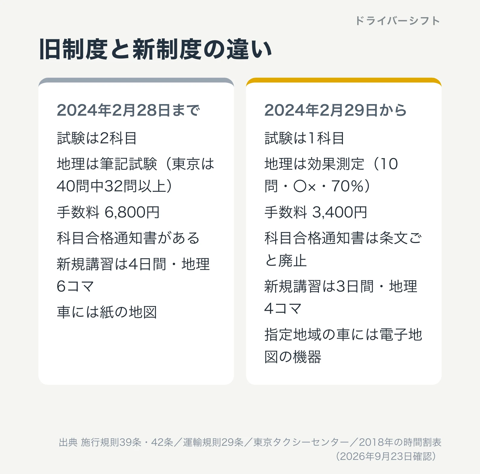 旧制度と新制度の違いの一覧。試験の科目数、地理の扱い、手数料、科目合格通知書、新規講習の日数、車に備える地図