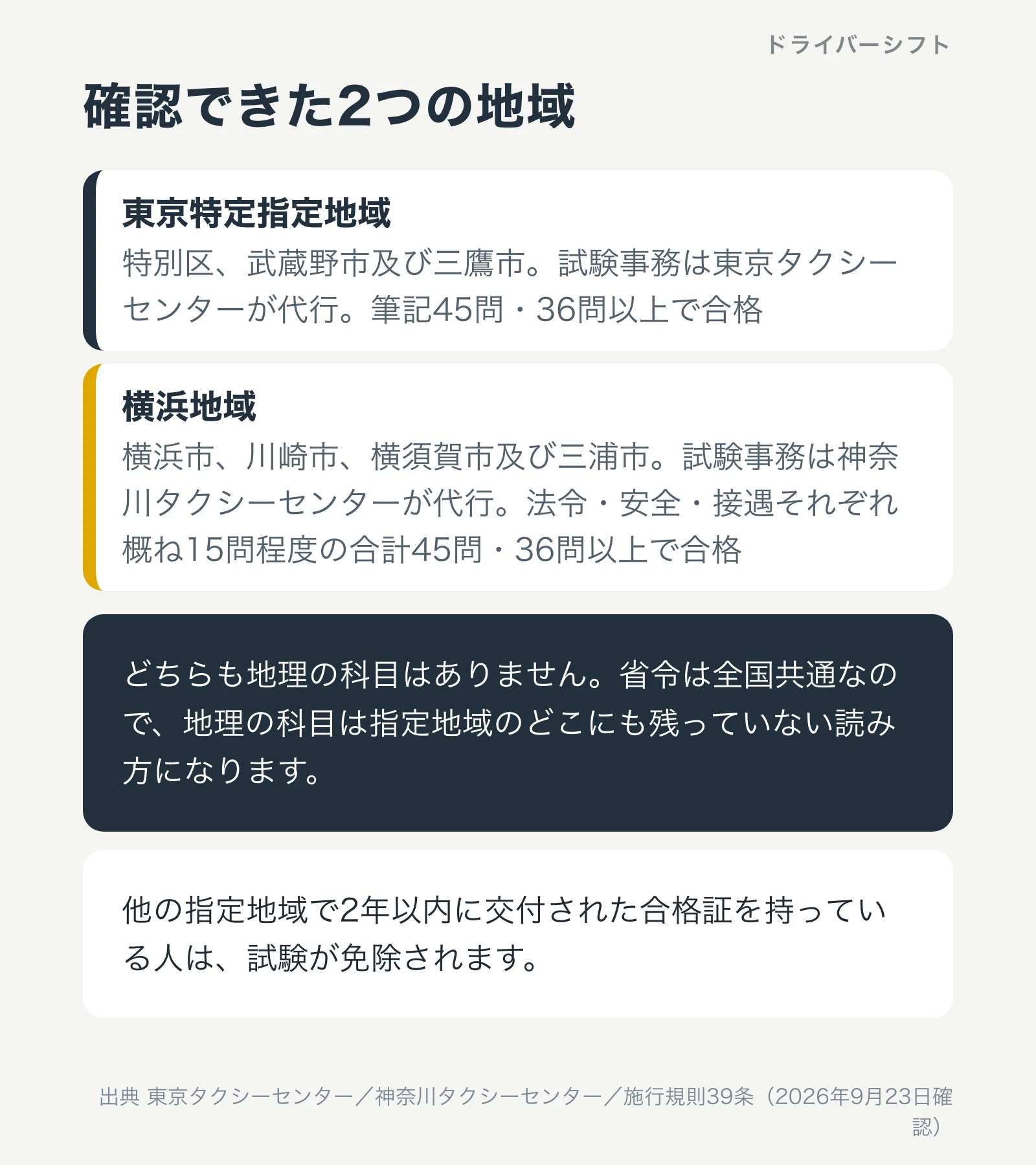 確認できた2つの地域。東京特定指定地域は特別区と武蔵野市と三鷹市、横浜地域は横浜市と川崎市と横須賀市と三浦市。どちらも地理の科目はない