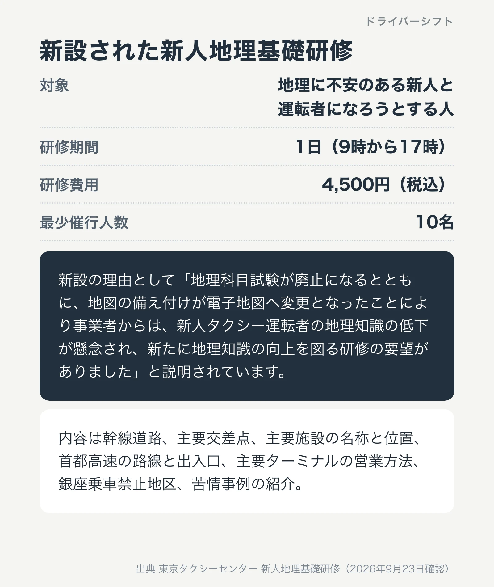 新設された新人地理基礎研修。対象は地理に不安のある新人と運転者になろうとする人、研修期間は1日、費用は4,500円、最少催行人数は10名