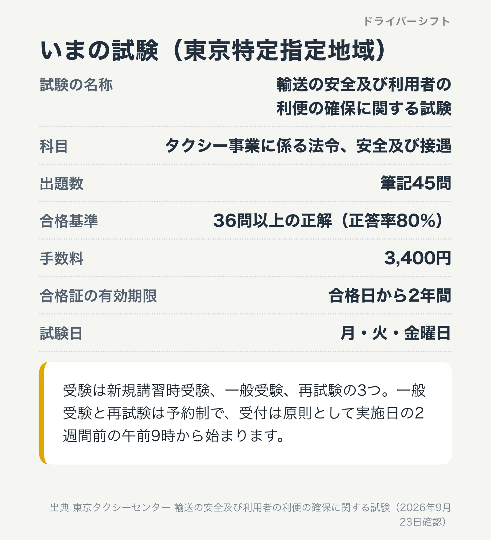 いまの試験の中身。科目はタクシー事業に係る法令、安全及び接遇。筆記45問、36問以上の正解で合格、手数料3,400円、合格証の有効期限は2年、試験日は月火金曜日