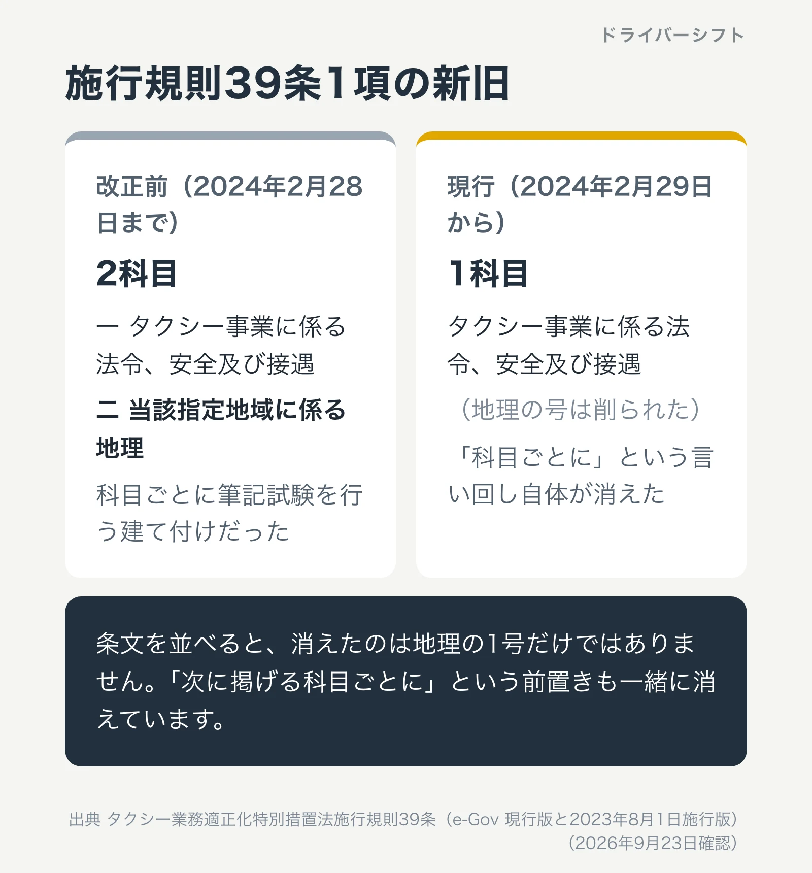 施行規則39条1項の新旧。改正前は2科目で法令安全接遇と当該指定地域に係る地理、現行は1科目で法令安全接遇のみ