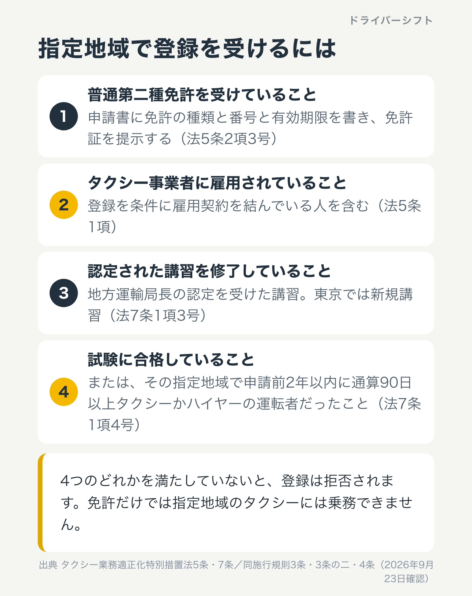 指定地域で登録を受けるための4つの条件。普通第二種免許、タクシー事業者に雇用されていること、認定された講習の修了、試験の合格または運転の経歴