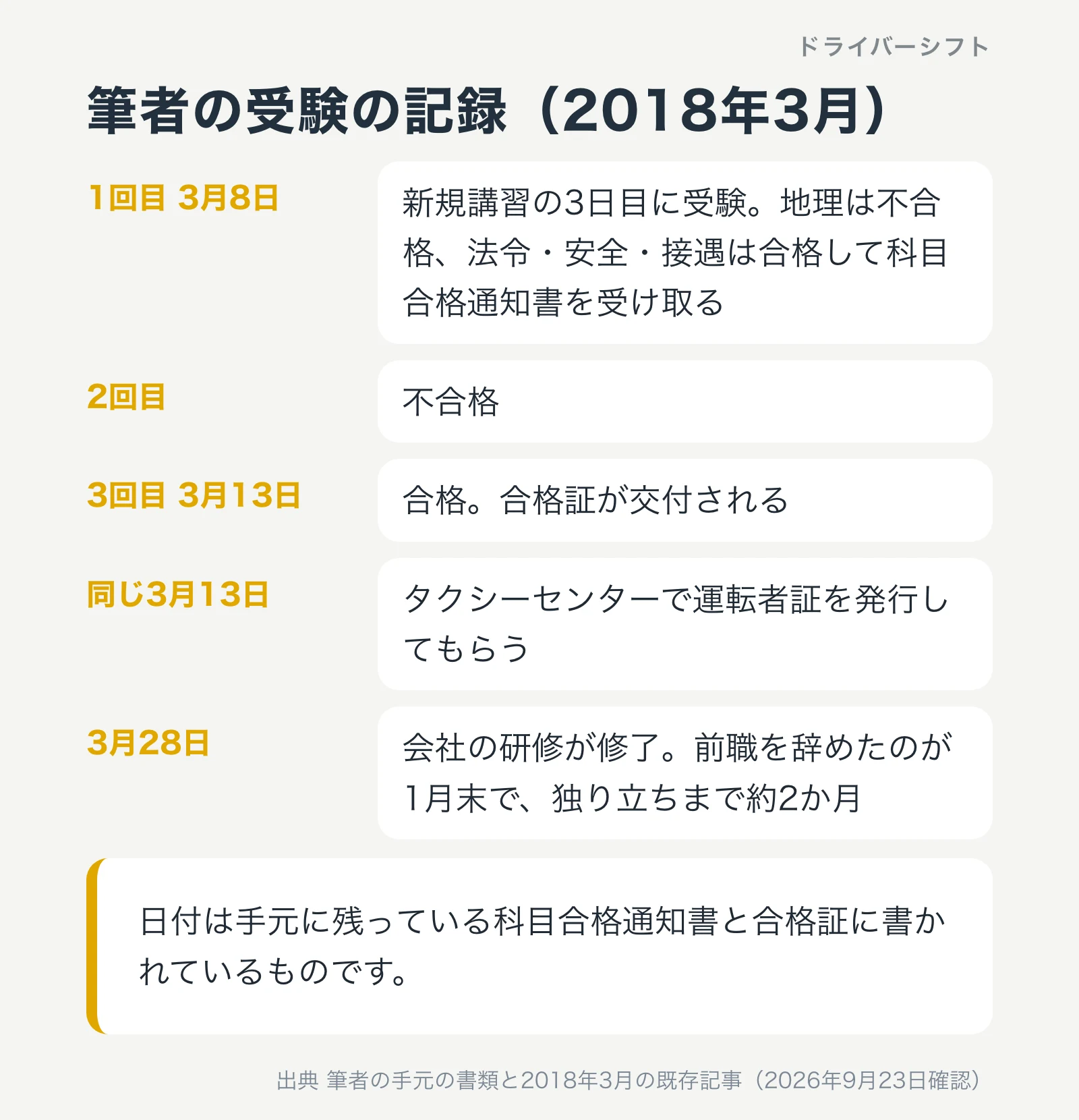 筆者の受験の記録。2018年3月8日に1回目で地理は不合格、3月13日に3回目で合格、同じ日に運転者証を発行、3月28日に会社の研修が修了