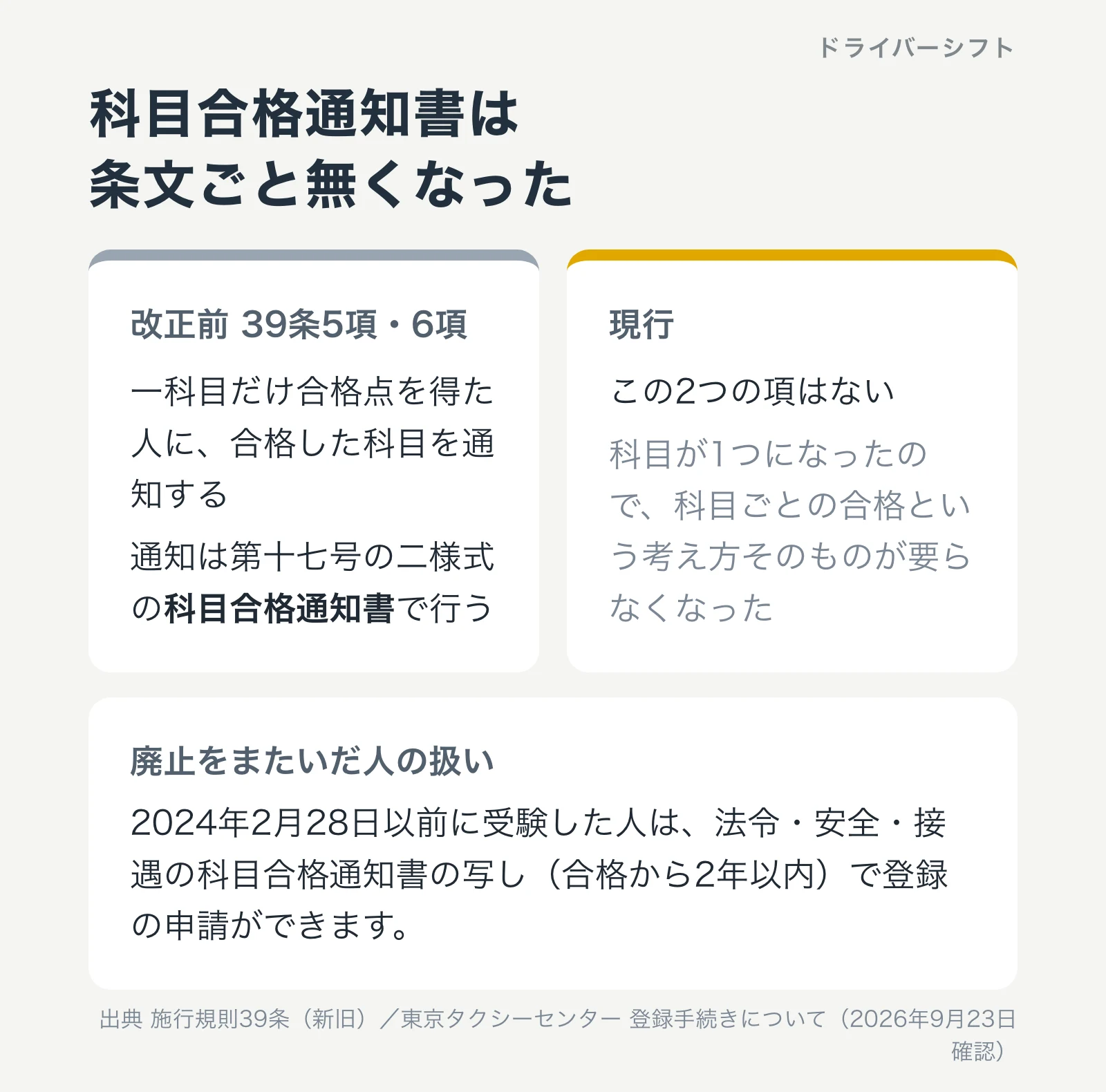 科目合格通知書は条文ごと無くなった。改正前の39条5項6項にあった科目合格の通知と科目合格通知書の規定が現行にはない