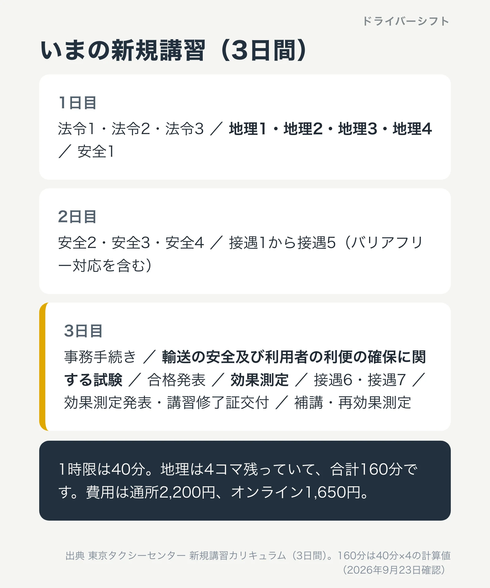いまの新規講習3日間の中身。1日目は法令3コマと地理4コマと安全1コマ、2日目は安全と接遇、3日目は試験と合格発表と効果測定と接遇と講習修了証交付