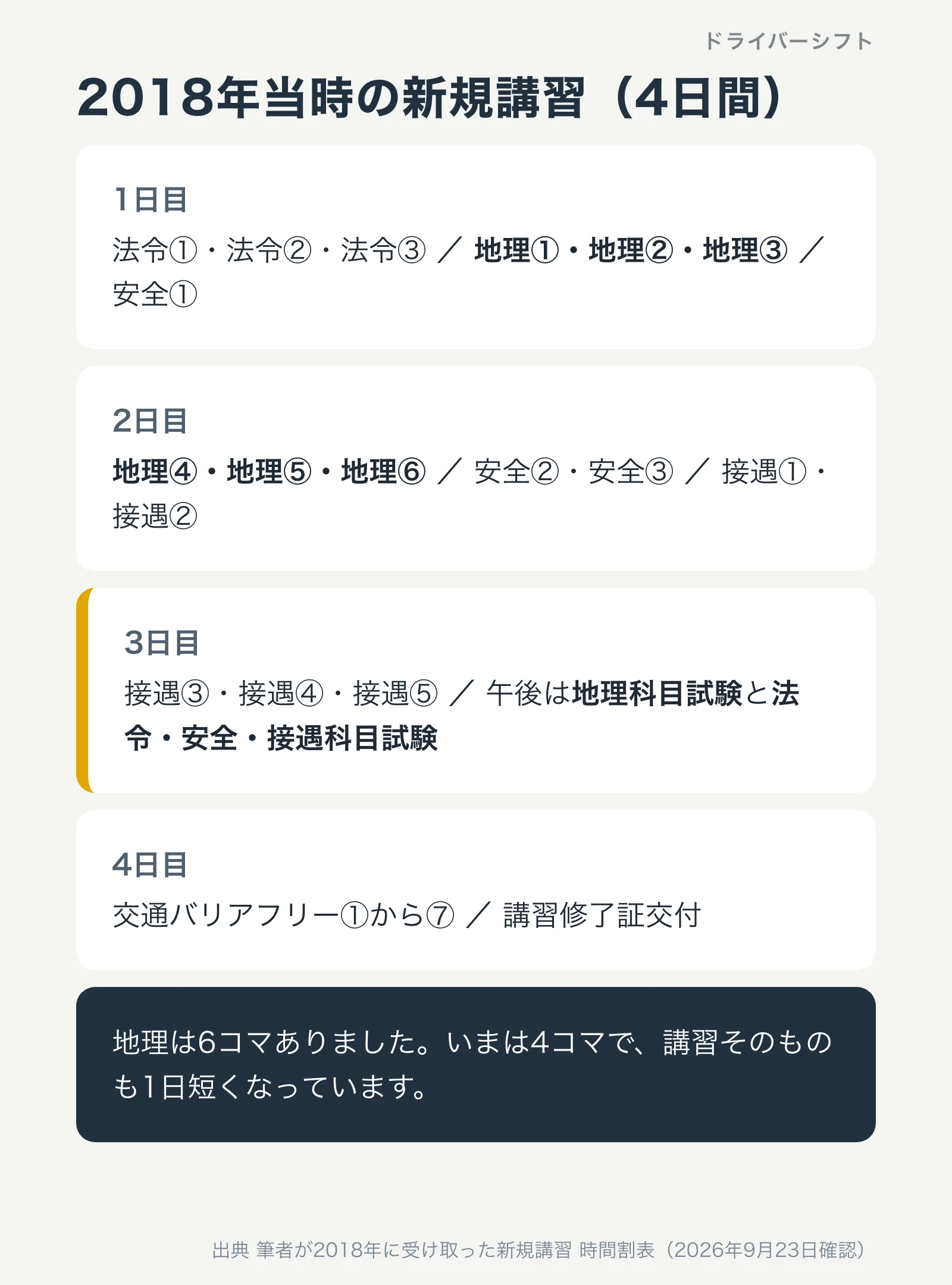 2018年当時の新規講習は4日間。1日目に法令3コマと地理3コマと安全1コマ、2日目に地理3コマと安全2コマと接遇2コマ、3日目の午後に2つの試験、4日目は交通バリアフリー7コマと講習修了証交付