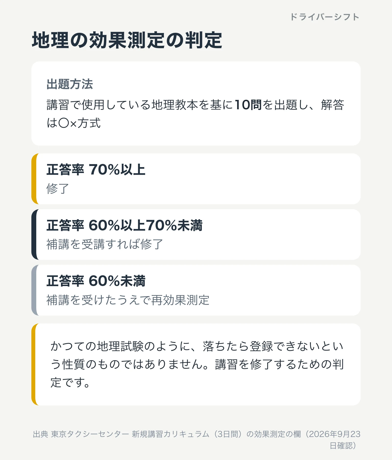地理の効果測定の判定。10問を〇×方式で出題し、正答率70％以上で修了、60％以上70％未満は補講の受講で修了、60％未満は補講のうえ再効果測定