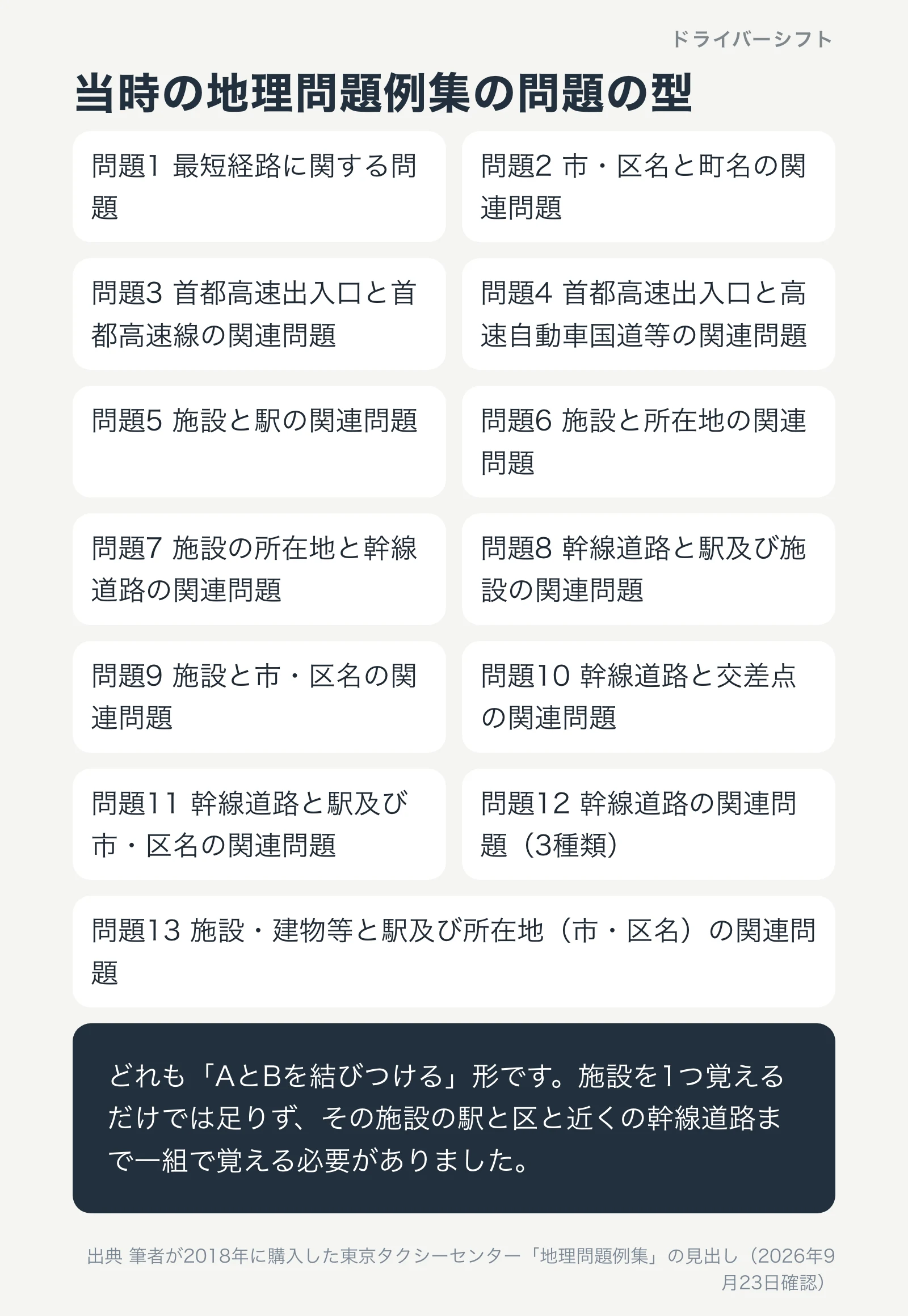 当時の地理問題例集の問題の型13種類。最短経路、市区名と町名、首都高速出入口と首都高速線、施設と駅、施設と所在地、幹線道路と交差点など