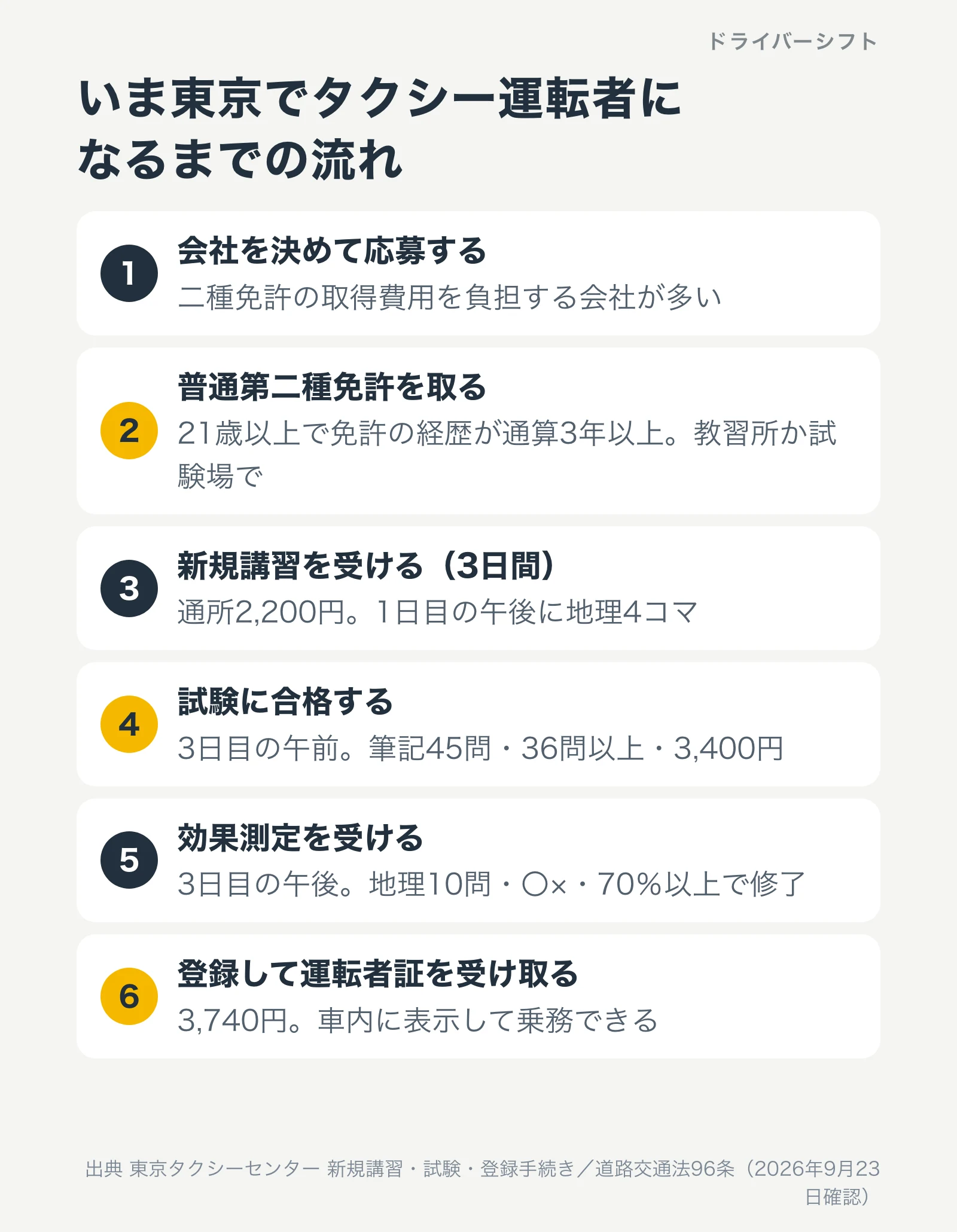 いま東京でタクシー運転者になるまでの流れ。会社を決める、普通第二種免許を取る、新規講習3日間、試験に合格、効果測定、登録して運転者証を受け取る