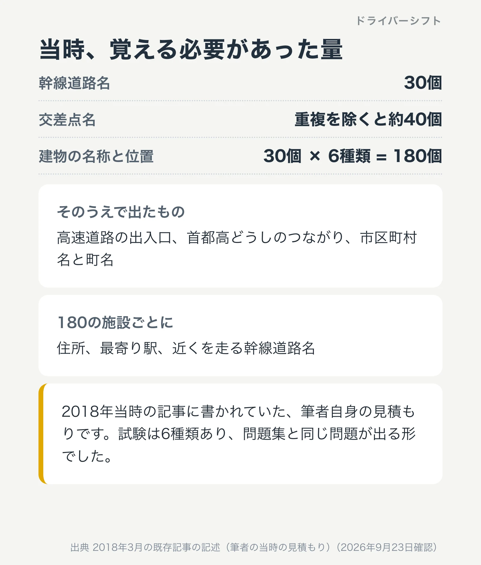 当時覚える必要があった量。幹線道路名30個、交差点名は重複を除くと約40個、建物の名称と位置は30個かける6種類で180個