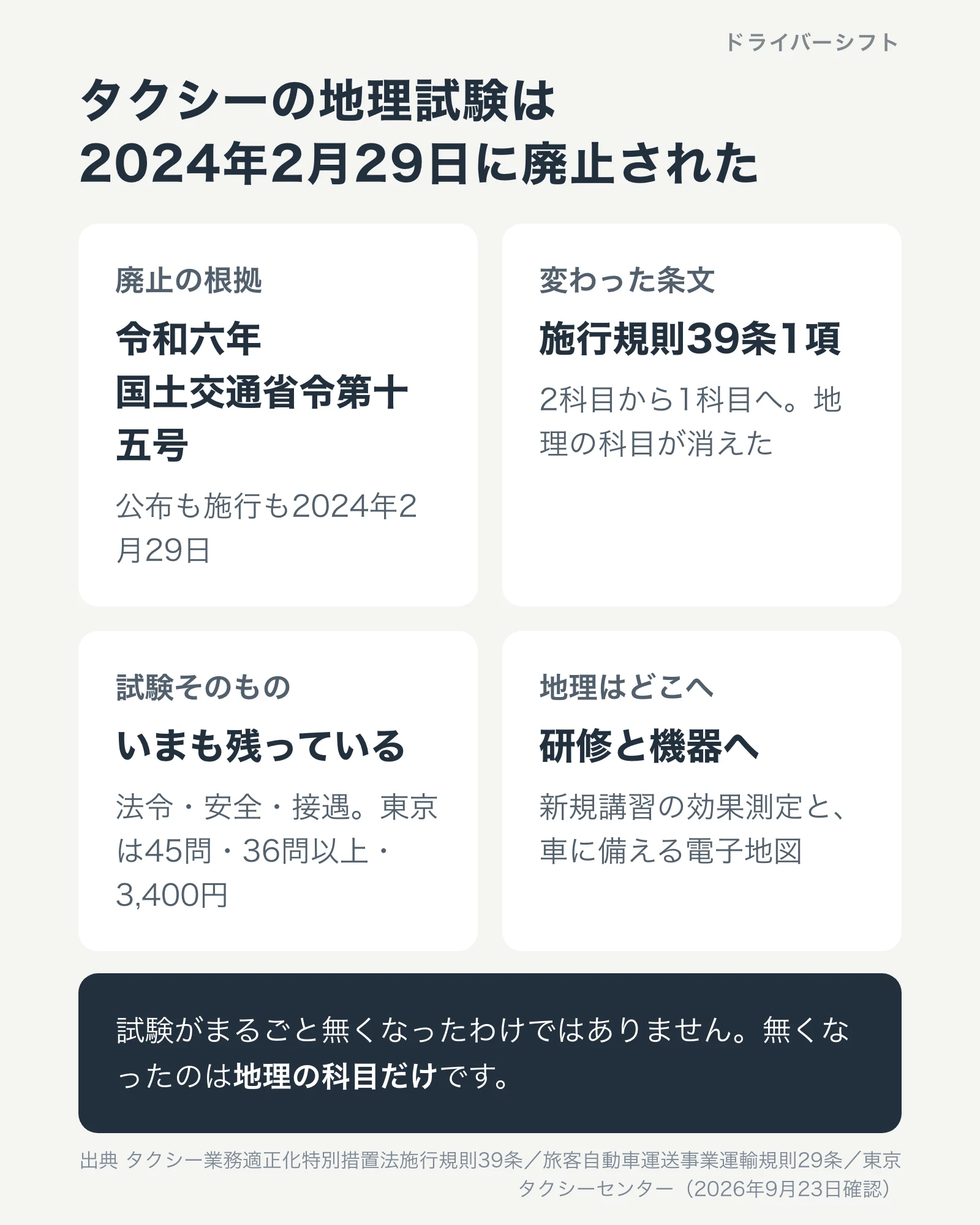 タクシーの地理試験は2024年2月29日に廃止された。根拠は令和六年国土交通省令第十五号。試験そのものは法令・安全・接遇の科目として残っている。地理は研修と機器へ移った