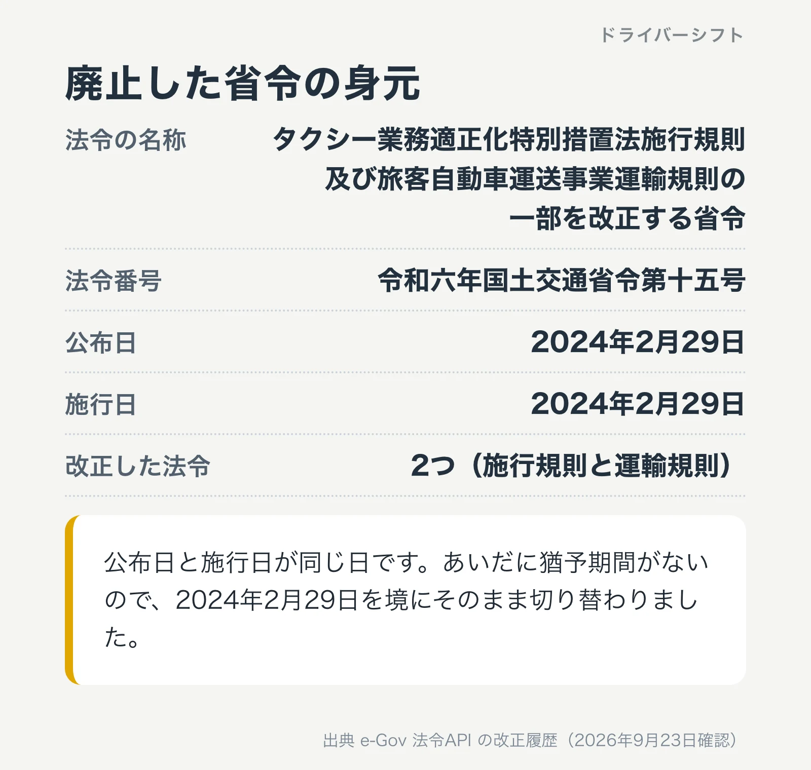 廃止した省令の身元。名称はタクシー業務適正化特別措置法施行規則及び旅客自動車運送事業運輸規則の一部を改正する省令、法令番号は令和六年国土交通省令第十五号、公布日も施行日も2024年2月29日