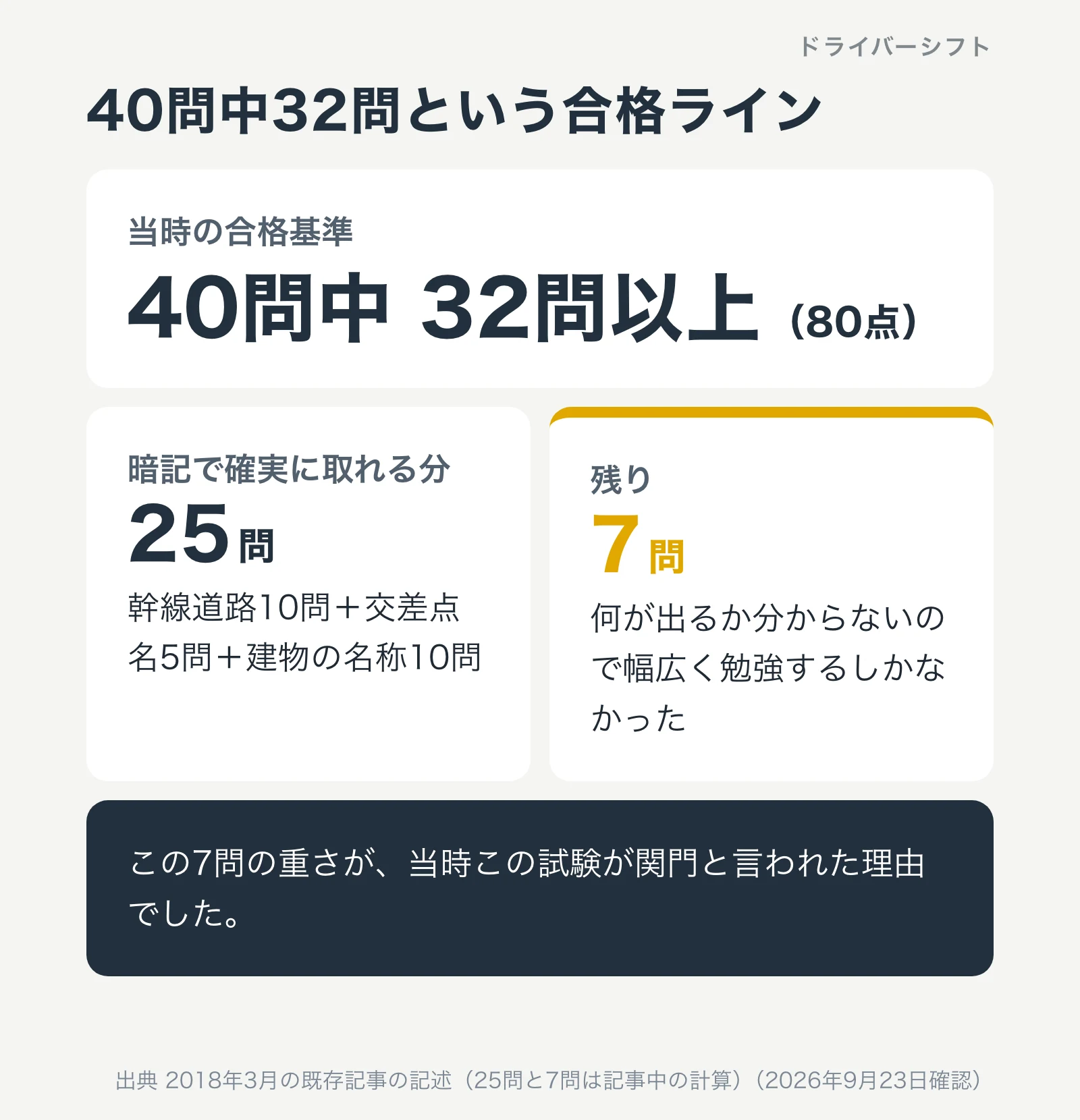 当時の合格ラインは40問中32問以上。暗記で確実に取れるのは幹線道路10問と交差点名5問と建物の名称10問の合計25問で、残り7問は幅広く勉強するしかなかった