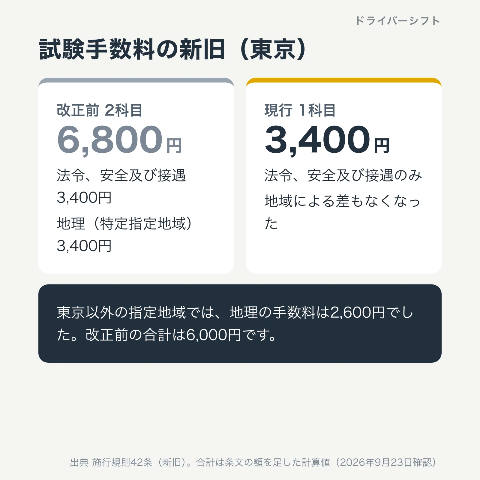 試験手数料の新旧。改正前の東京は2科目で6,800円、現行は1科目で3,400円