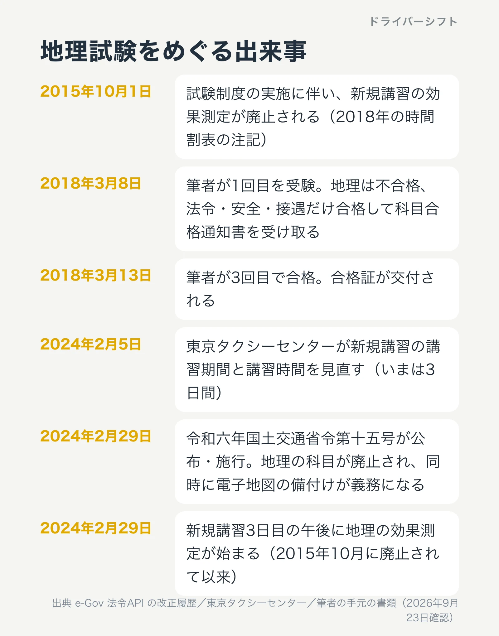 地理試験をめぐる出来事の年表。2015年10月1日に効果測定が廃止、2018年3月に筆者が受験、2024年2月5日に新規講習が3日間へ、2024年2月29日に地理科目が廃止され効果測定が復活
