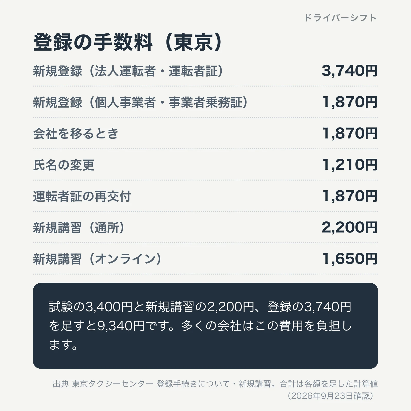 登録の手数料の一覧。新規登録は法人運転者3,740円、個人事業者1,870円、会社を移るとき1,870円、氏名の変更1,210円、運転者証の再交付1,870円、新規講習は通所2,200円でオンライン1,650円