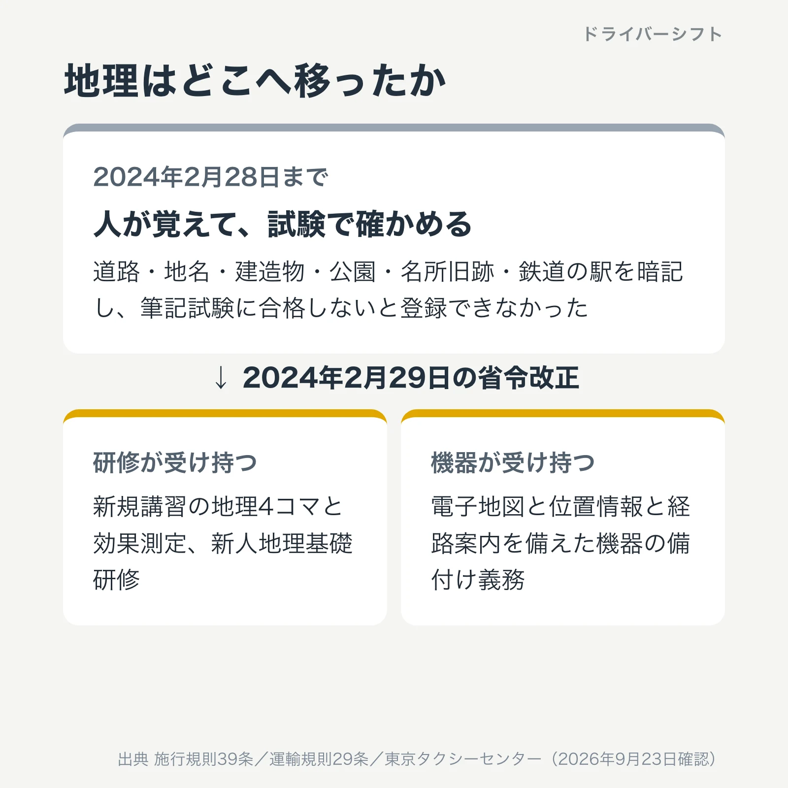 地理はどこへ移ったか。2024年2月28日までは人が覚えて試験で確かめる形。2024年2月29日の省令改正で、研修と機器が受け持つ形になった