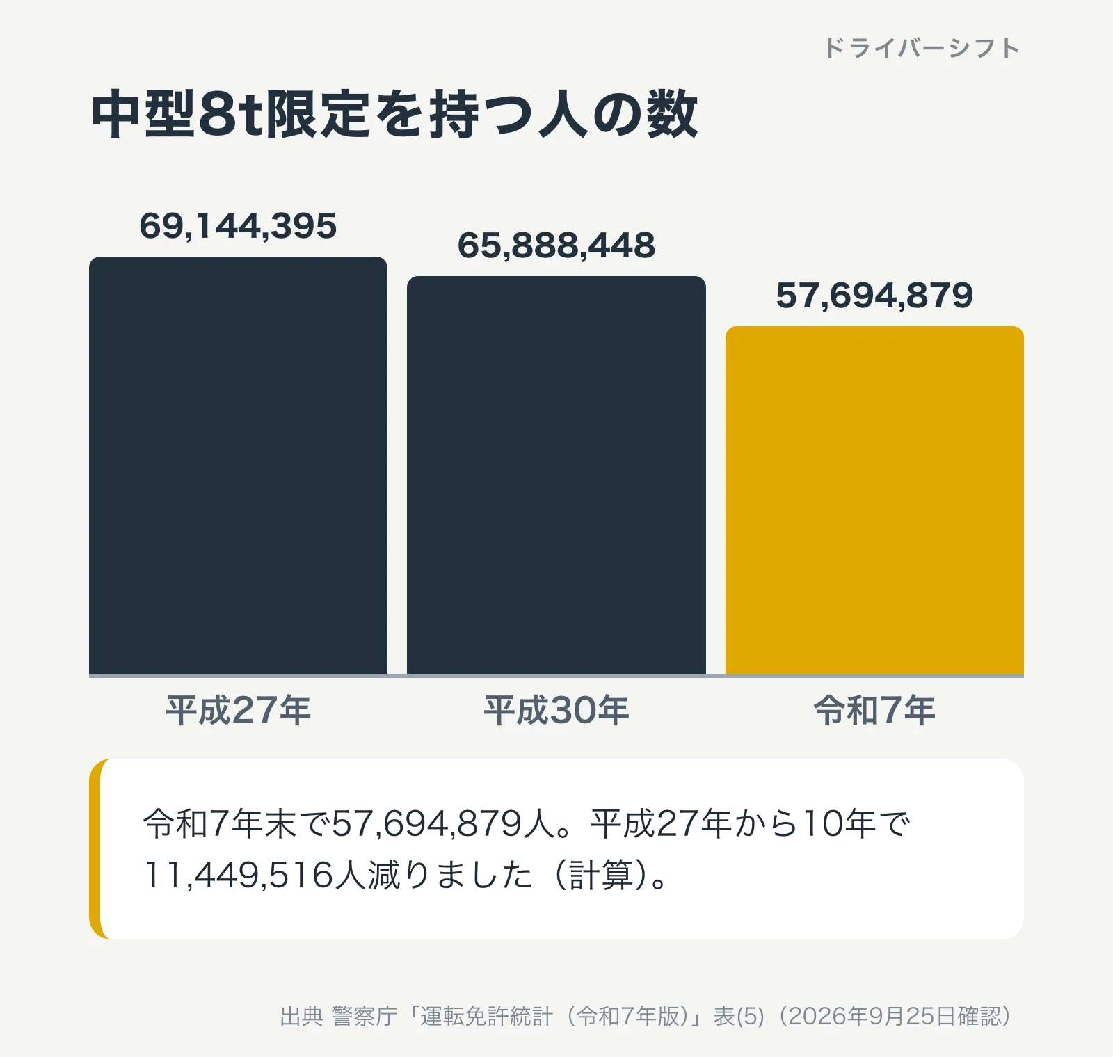 中型8t限定を持つ人の数。平成27年69,144,395人、平成30年65,888,448人、令和7年57,694,879人