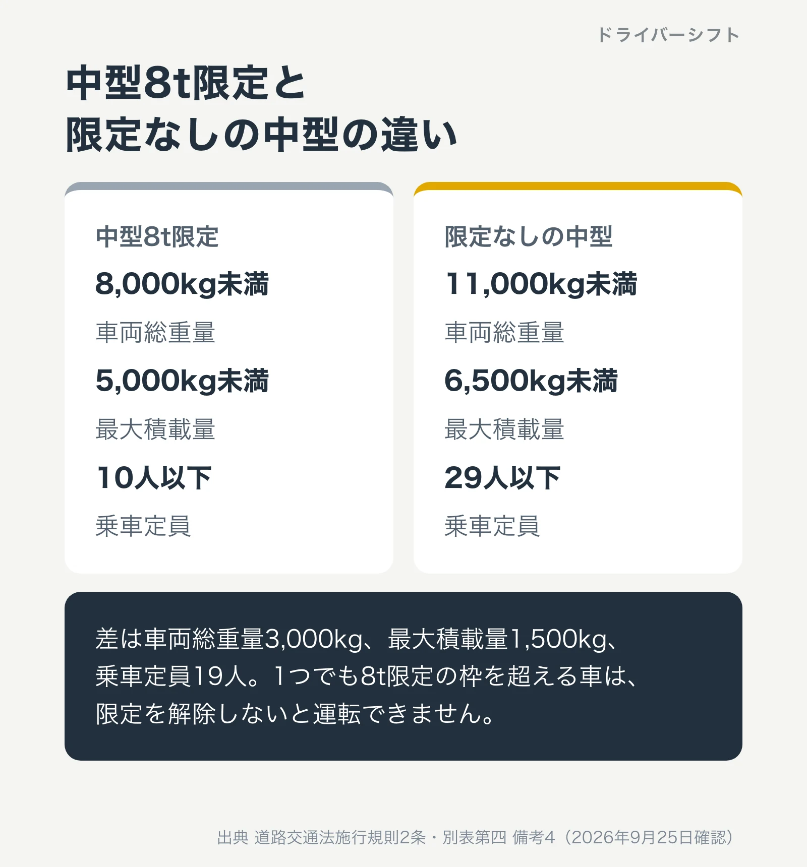 中型8t限定は車両総重量8,000kg未満・最大積載量5,000kg未満・乗車定員10人以下。限定なしの中型は11,000kg未満・6,500kg未満・29人以下