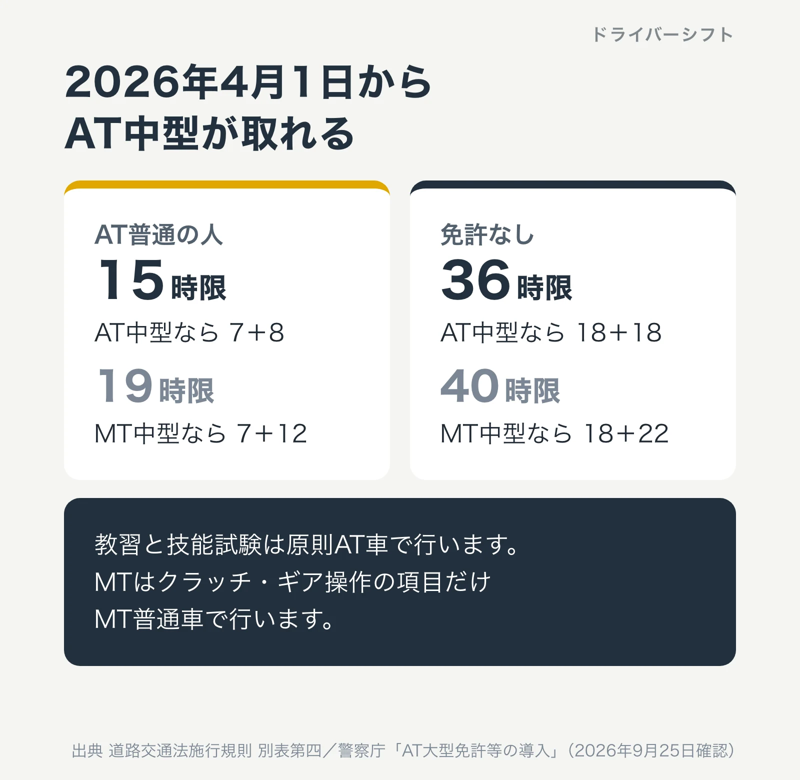 2026年4月1日からAT中型が取れる。AT普通の人はAT中型なら15時限、MT中型なら19時限。免許なしはAT中型36時限、MT中型40時限