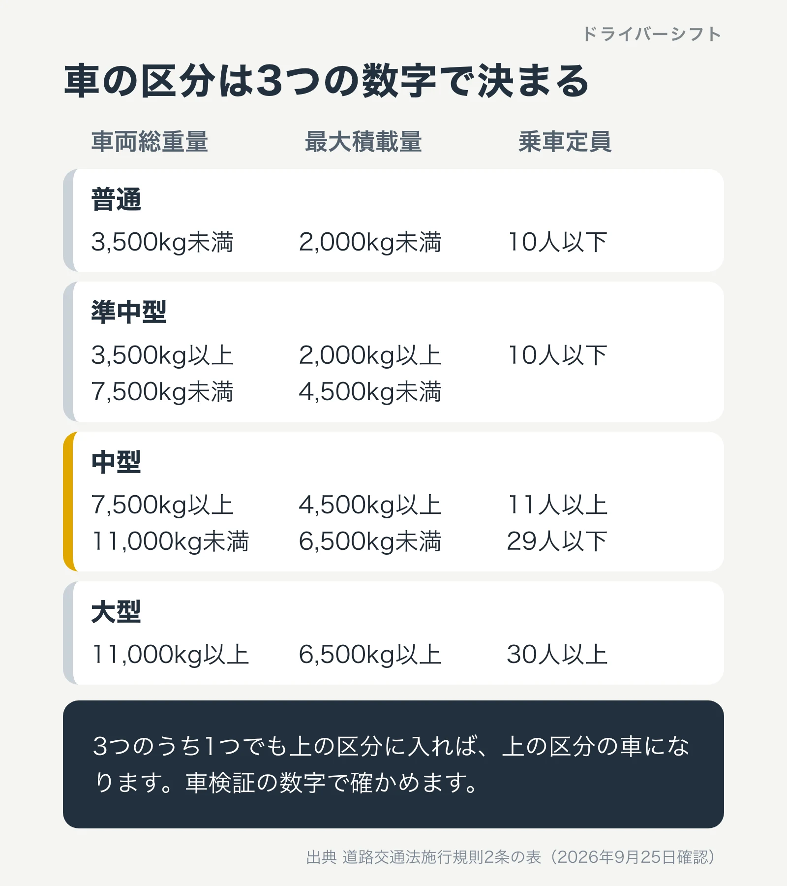 車の区分は車両総重量・最大積載量・乗車定員の3つで決まる。普通、準中型、中型、大型の境目の数字