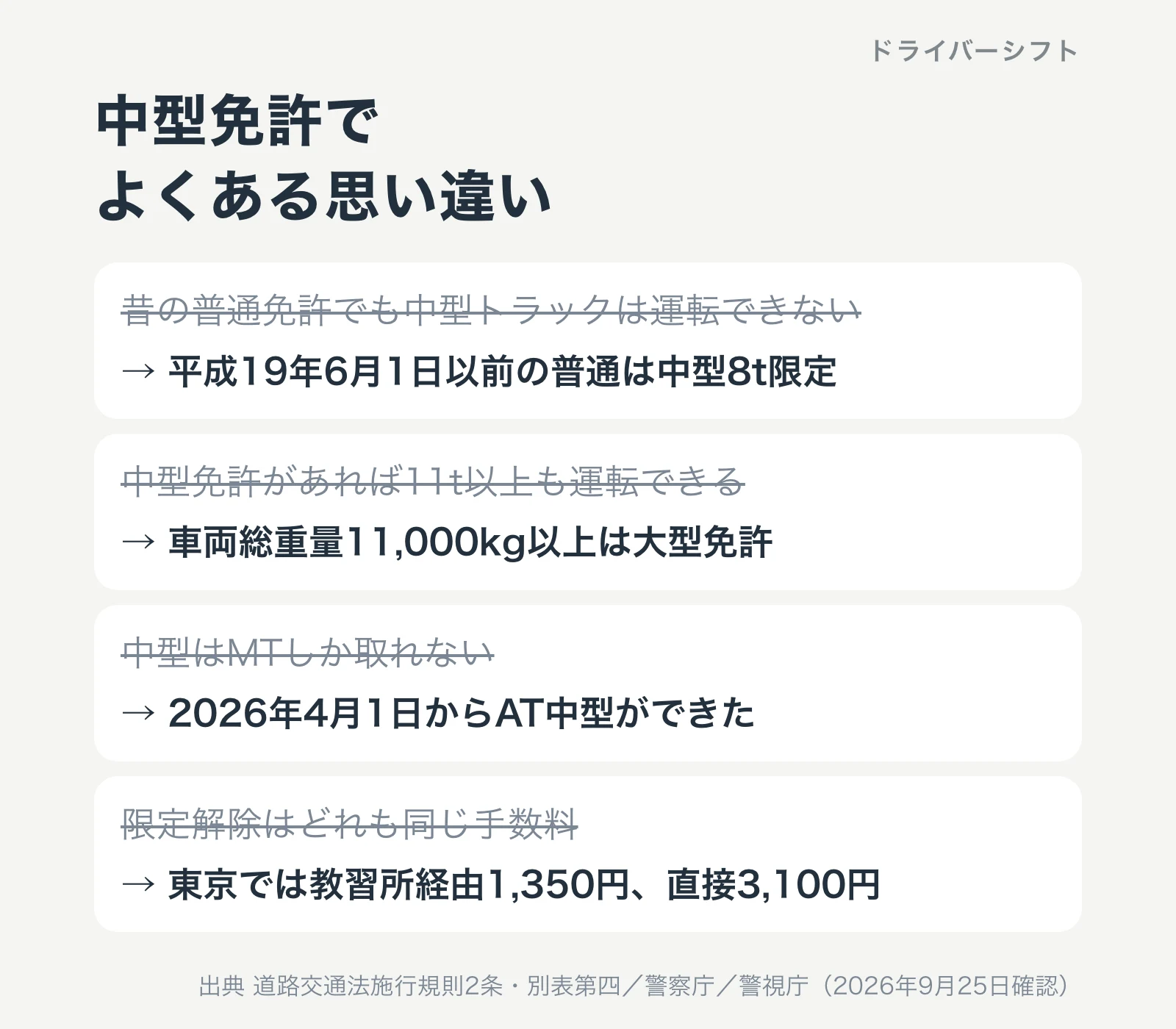 中型免許でよくある思い違い。昔の普通免許は中型8t限定、11,000kg以上は大型免許、2026年4月1日からAT中型ができた、限定解除の手数料は東京で1,350円と3,100円
