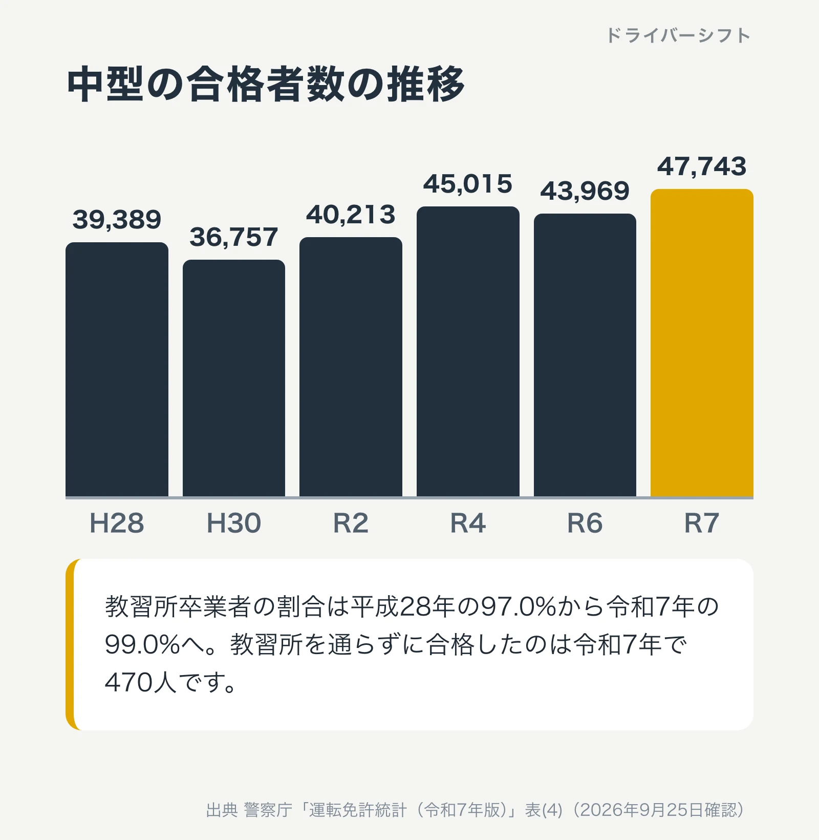 中型の合格者数の推移。平成28年39,389人から令和7年47,743人。教習所卒業者の割合は97.0%から99.0%へ