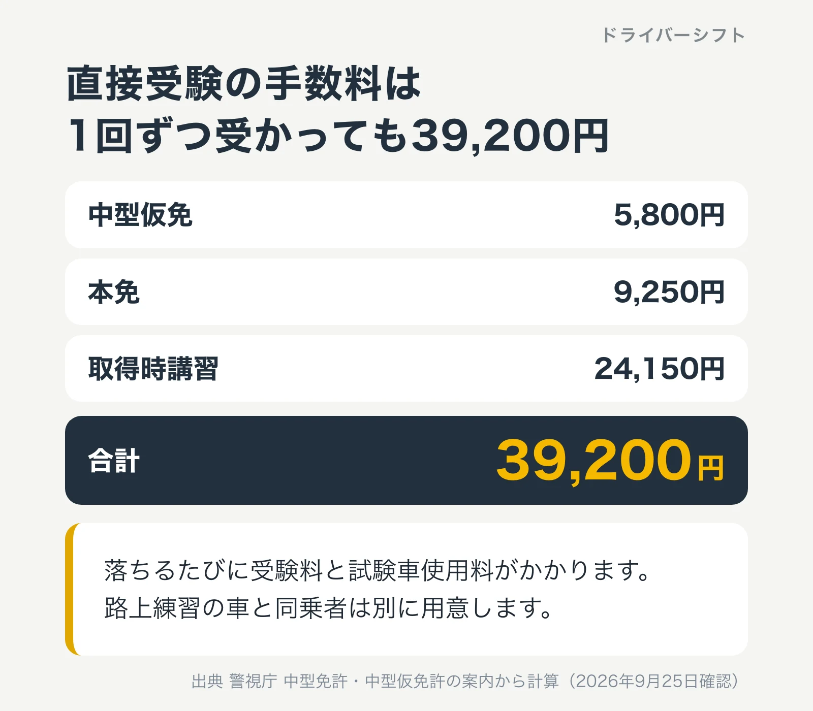 直接受験の手数料は1回ずつ受かっても39,200円。中型仮免5,800円、本免9,250円、取得時講習24,150円