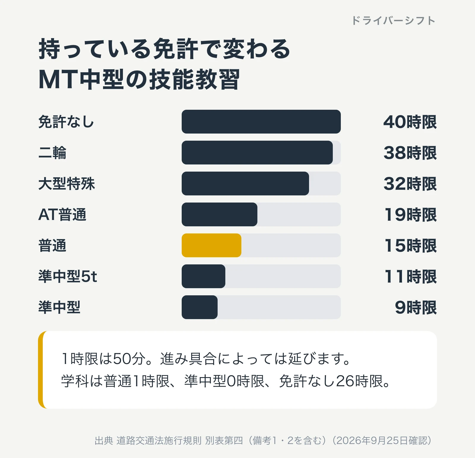 持っている免許で変わるMT中型の技能教習。免許なし40時限、二輪38時限、大型特殊32時限、AT普通19時限、普通15時限、準中型5t11時限、準中型9時限
