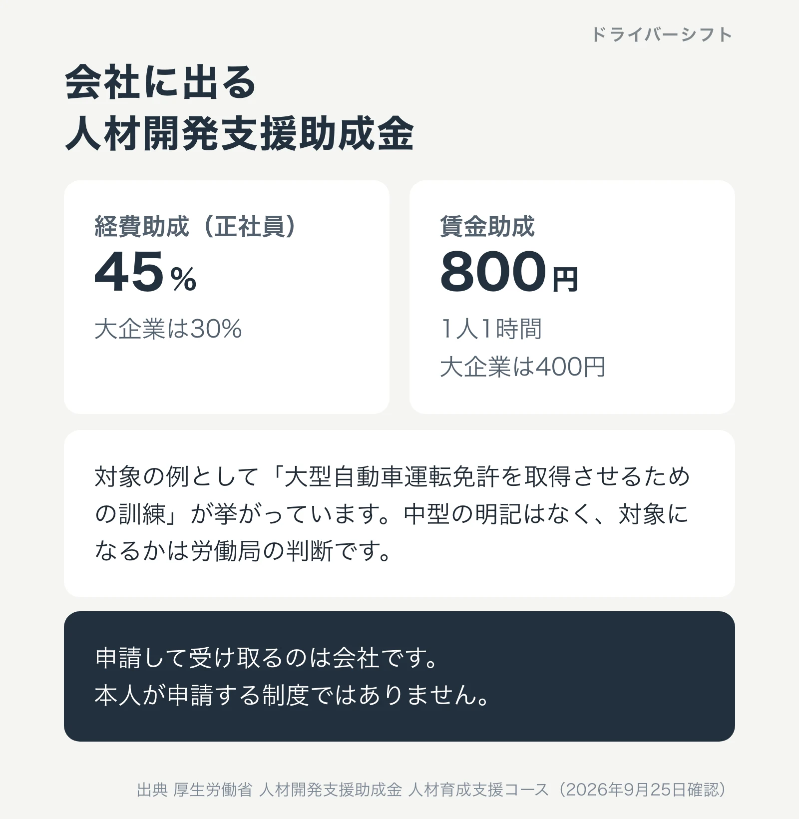 会社に出る人材開発支援助成金。経費助成は正社員45%で大企業30%、賃金助成は1人1時間800円で大企業400円。中型の明記はなく労働局の判断