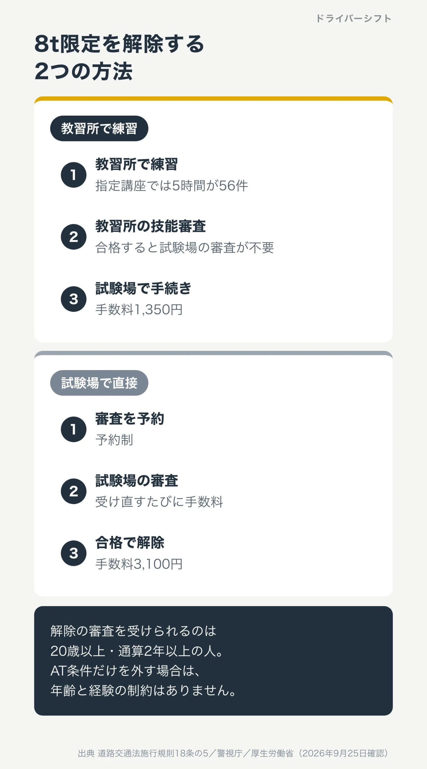 8t限定を解除する2つの方法。教習所で練習して技能審査に合格し試験場で手数料1,350円、または試験場で直接審査を受けて手数料3,100円