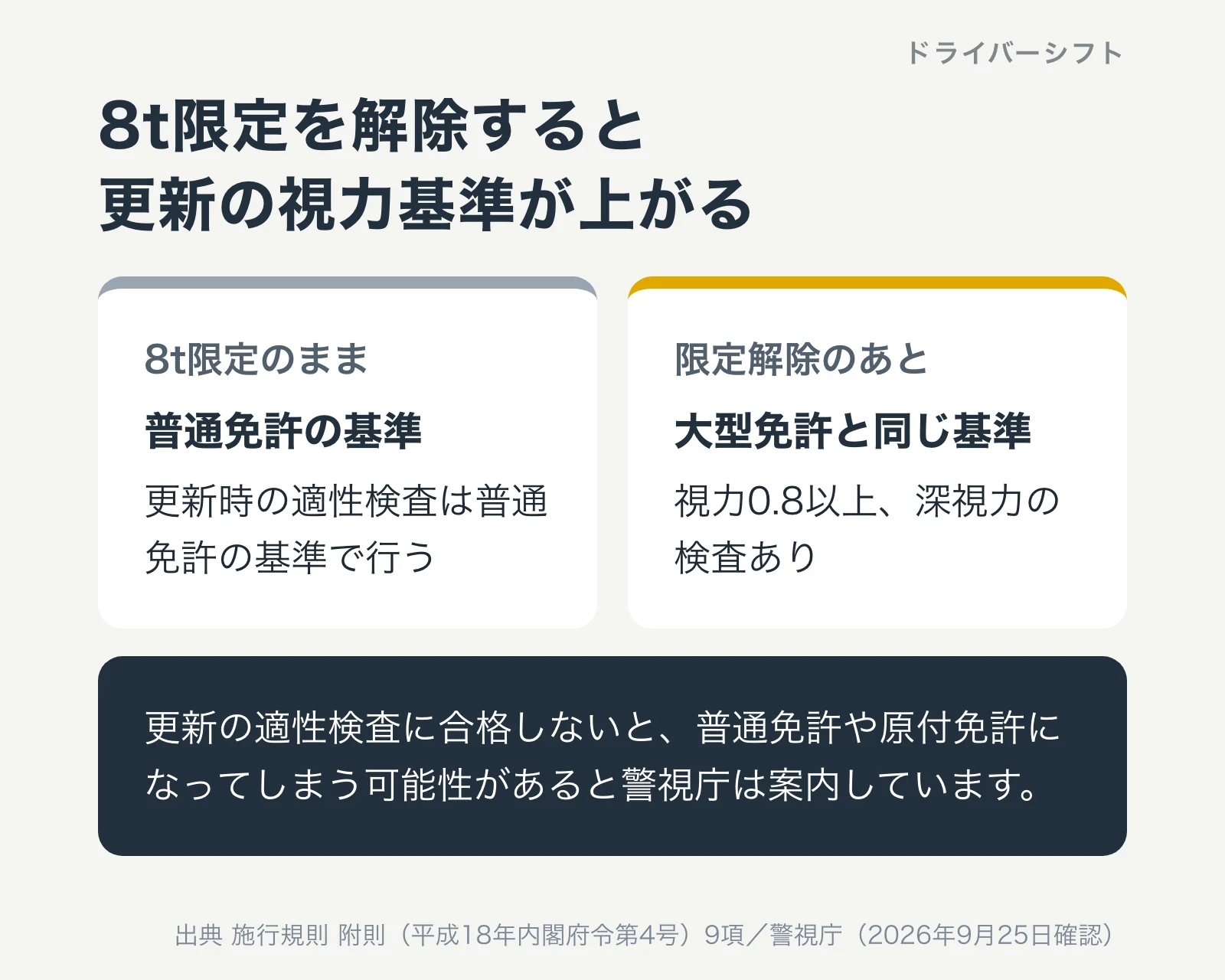 8t限定を解除すると更新の視力基準が上がる。8t限定のままなら普通免許の基準、解除後は大型免許と同じ基準で視力0.8以上と深視力の検査