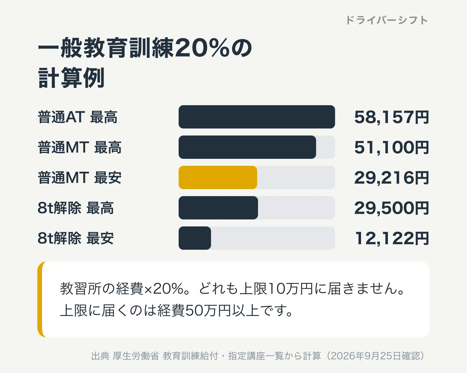 一般教育訓練20%の計算例。普通AT最高58,157円、普通MT最高51,100円、普通MT最安29,216円、8t解除最高29,500円、8t解除最安12,122円