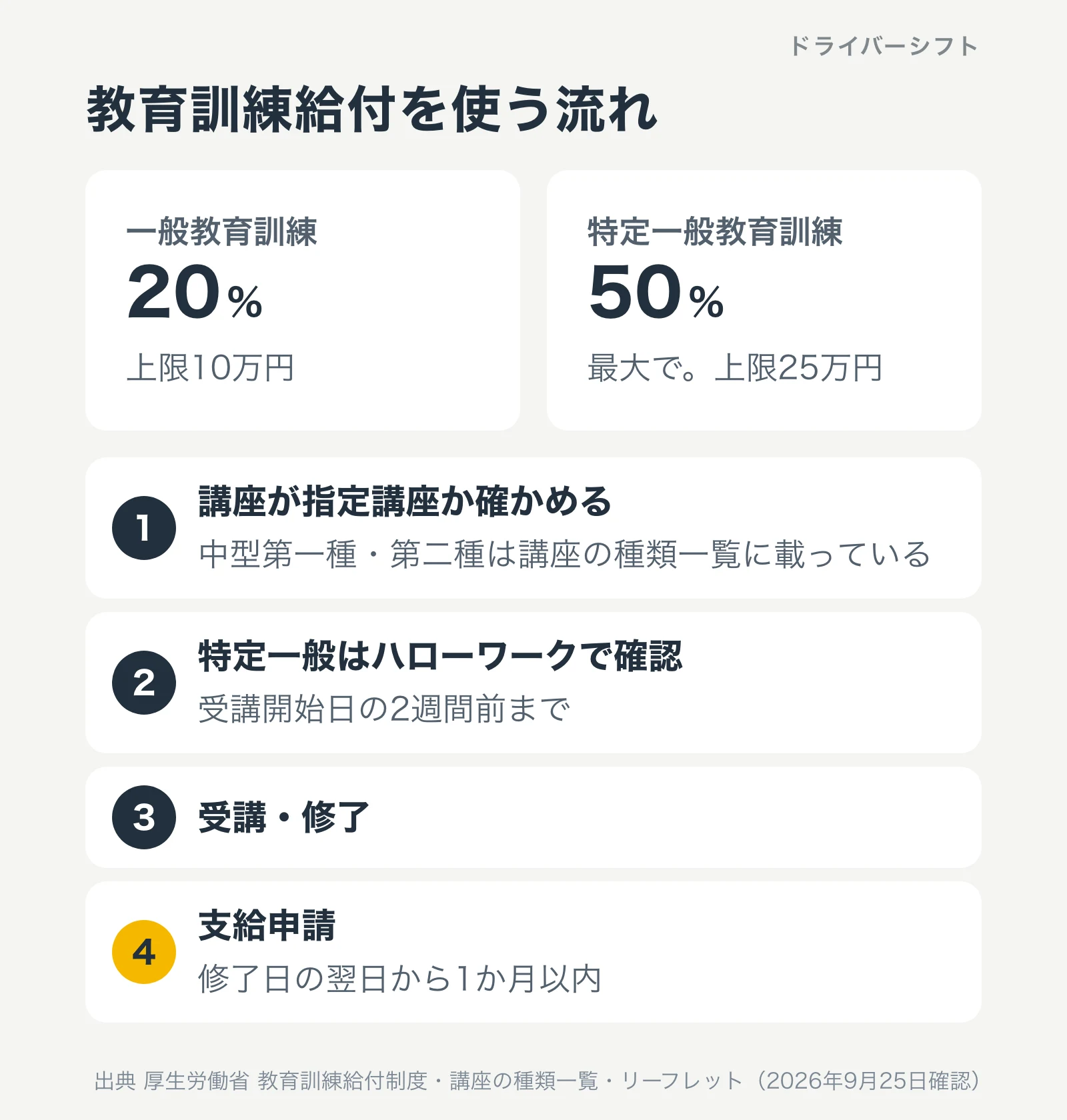 教育訓練給付を使う流れ。一般教育訓練は20%で上限10万円、特定一般教育訓練は最大50%で上限25万円。講座の確認、ハローワークでの確認、受講・修了、支給申請