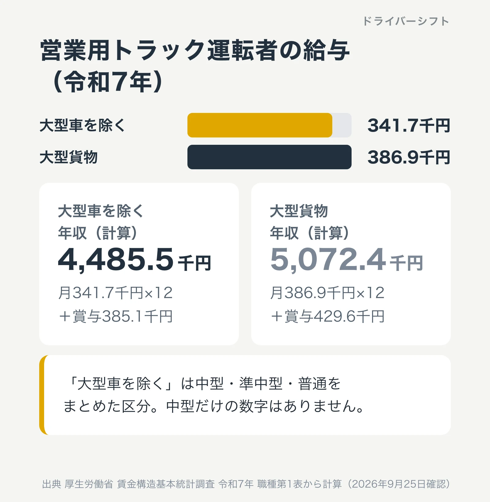 営業用トラック運転者の給与。大型車を除く区分は月341.7千円で年収目安4,485.5千円、大型貨物は月386.9千円で年収目安5,072.4千円