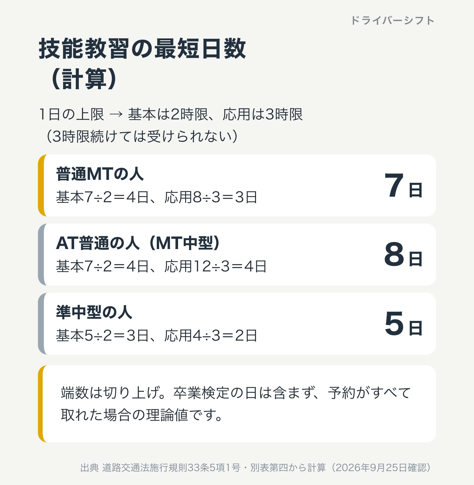 技能教習の最短日数の計算。普通MTの人7日、AT普通の人(MT中型)8日、準中型の人5日