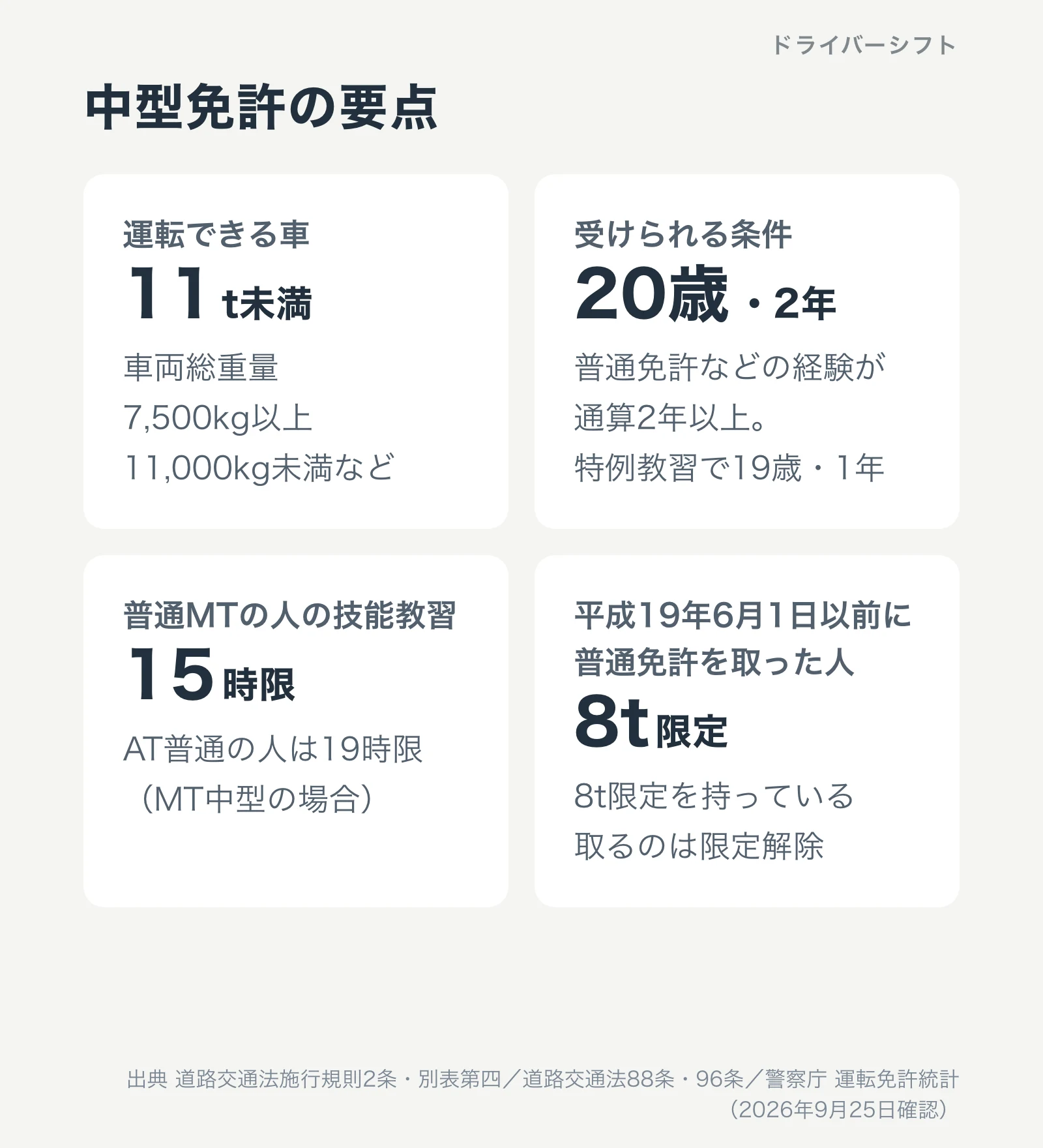 中型免許の要点。運転できるのは車両総重量11,000kg未満など。受けられる条件は20歳以上・通算2年以上。普通MTの人の技能教習は15時限。平成19年6月1日以前に普通免許を取った人は中型8t限定を持っている