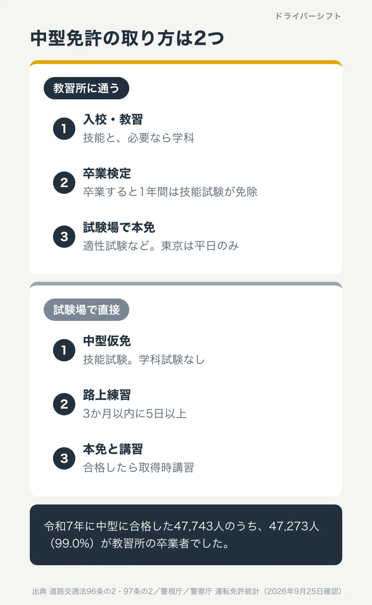 中型免許の取り方は2つ。教習所に通う(入校・教習、卒業検定、試験場で本免)と、試験場で直接受ける(中型仮免、路上練習、本免と取得時講習)