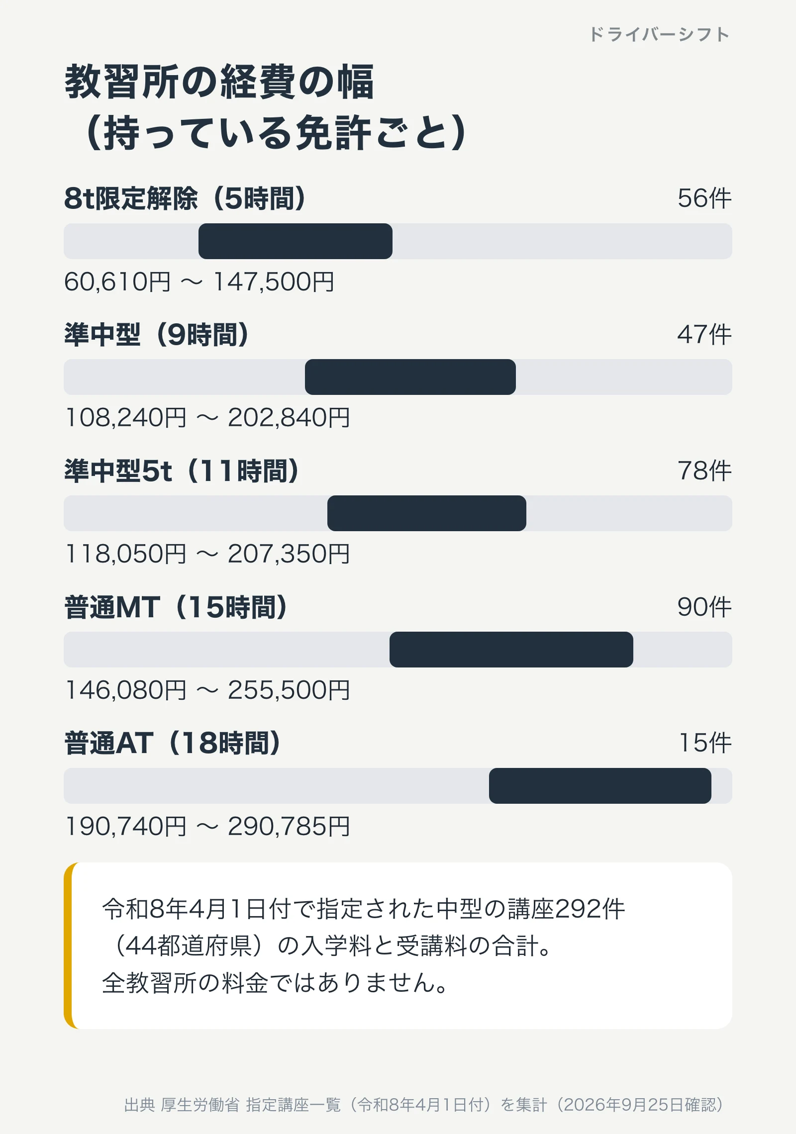 教習所の経費の幅。8t限定解除5時間60,610円から147,500円、準中型9時間、準中型5t11時間、普通MT15時間146,080円から255,500円、普通AT18時間190,740円から290,785円