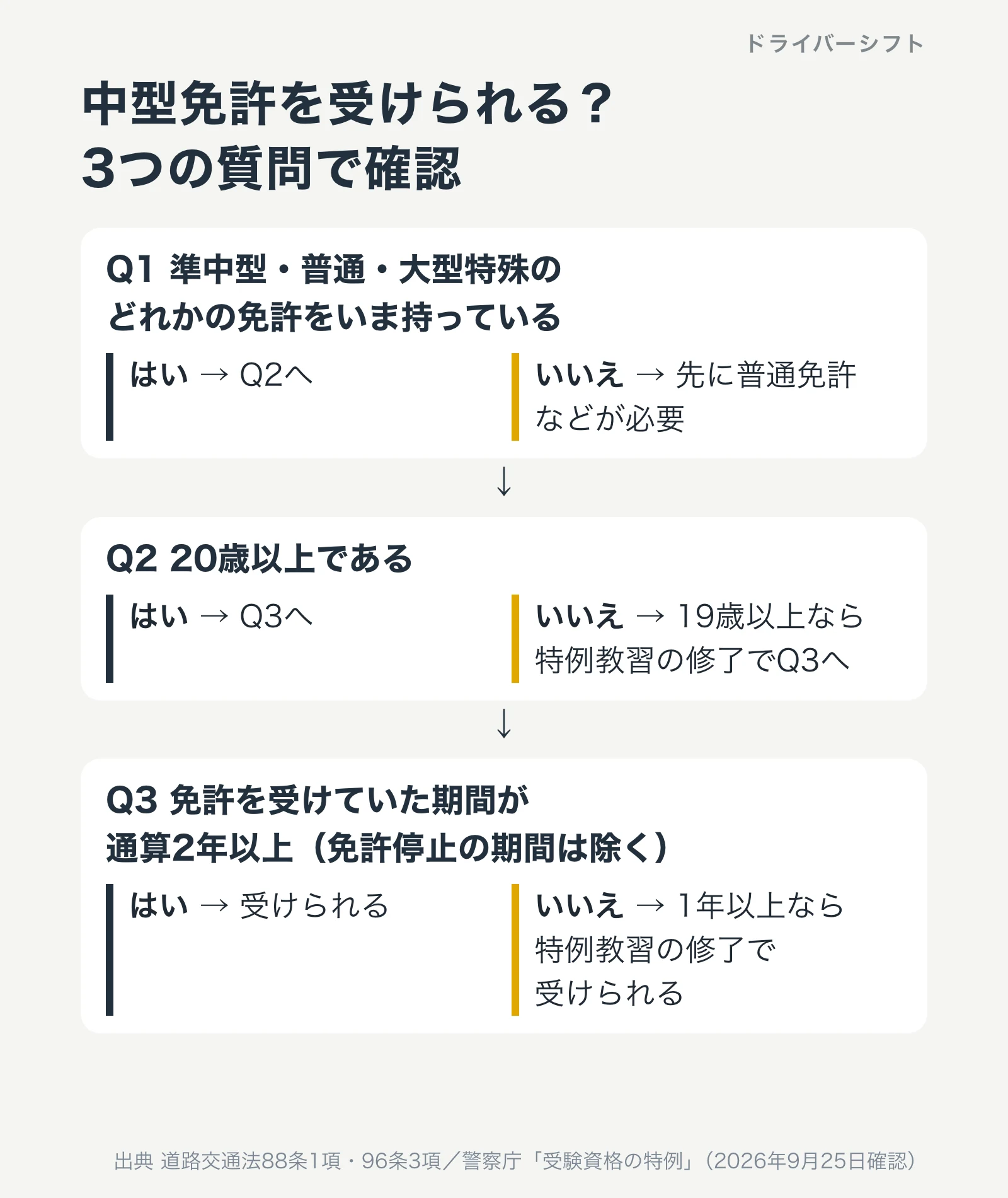 中型免許を受けられるかを3つの質問で確認。準中型・普通・大型特殊の免許を持っているか、20歳以上か、通算2年以上か。足りない場合は特例教習