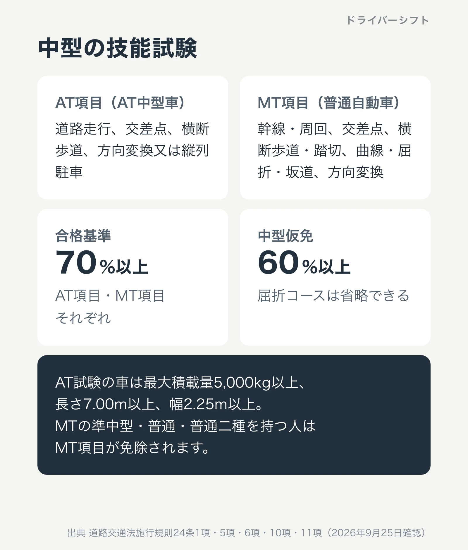 中型の技能試験。AT項目とMT項目、合格基準は70%以上、中型仮免は60%以上。AT試験の車は最大積載量5,000kg以上