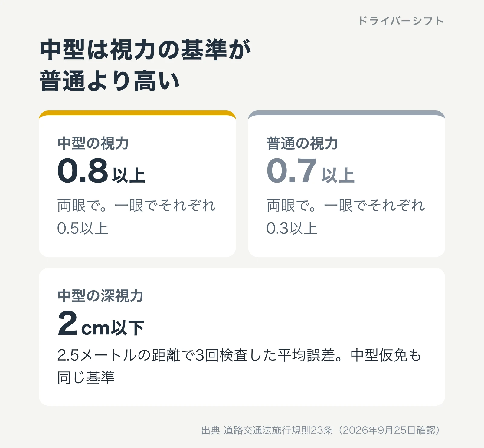 中型の視力は両眼0.8以上・一眼0.5以上。普通は両眼0.7以上・一眼0.3以上。中型の深視力は平均誤差2cm以下