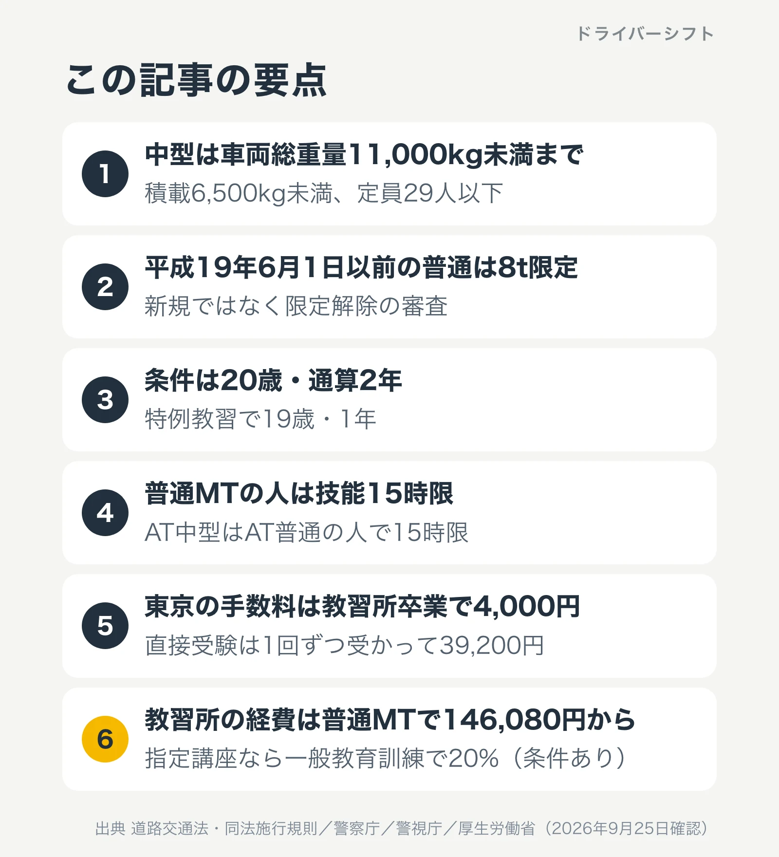 この記事の要点。中型は車両総重量11,000kg未満まで、平成19年6月1日以前の普通は8t限定、条件は20歳・通算2年、普通MTの人は技能15時限、東京の手数料は教習所卒業で4,000円、教習所の経費は普通MTで146,080円から