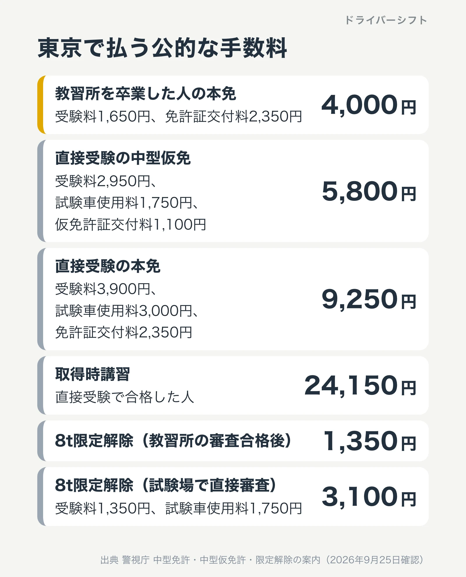 東京で払う公的な手数料。教習所卒業後の本免4,000円、直接受験の中型仮免5,800円、本免9,250円、取得時講習24,150円、8t限定解除1,350円と3,100円