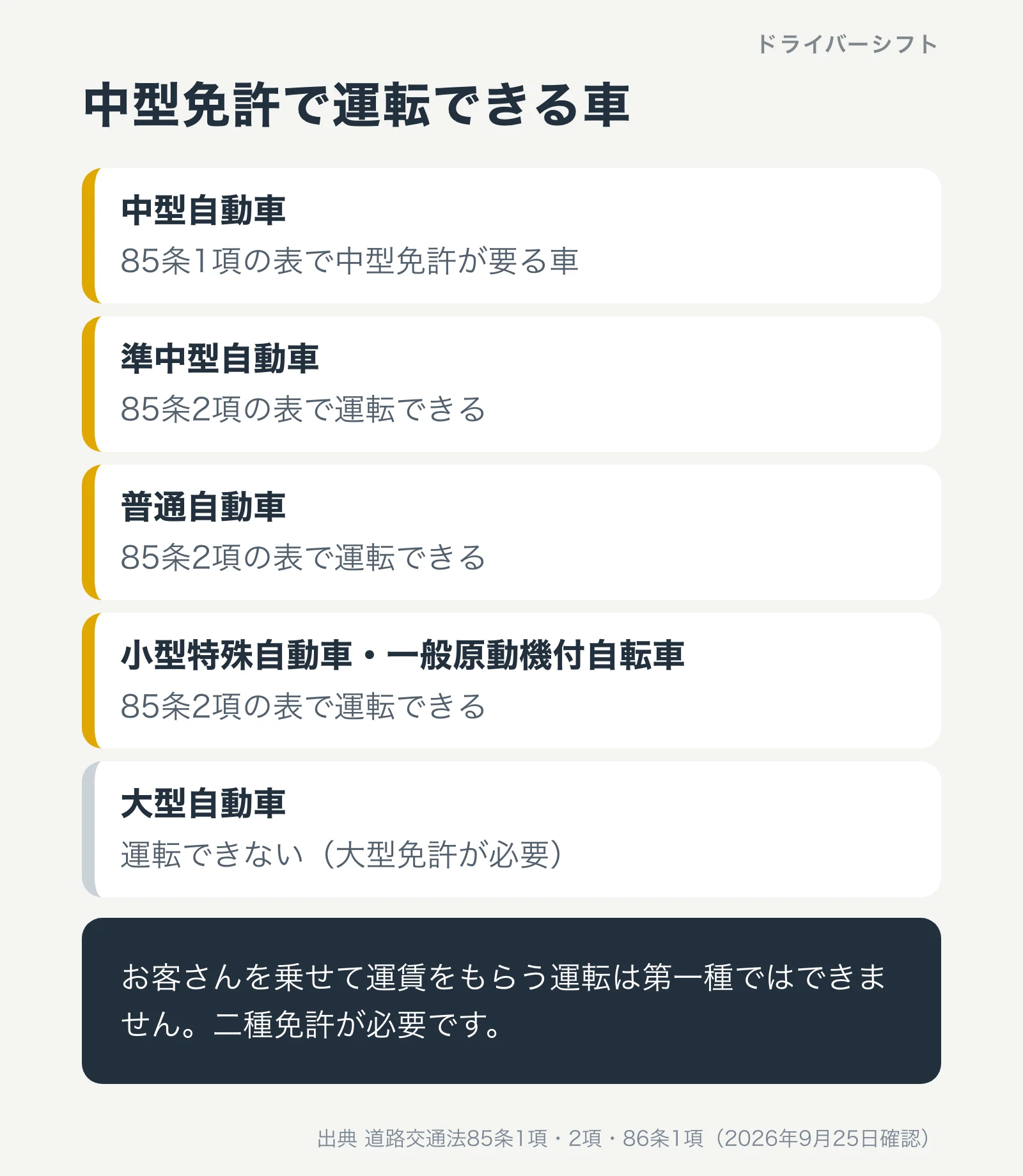 中型免許で運転できる車。中型、準中型、普通、小型特殊、一般原動機付自転車。大型自動車は運転できない