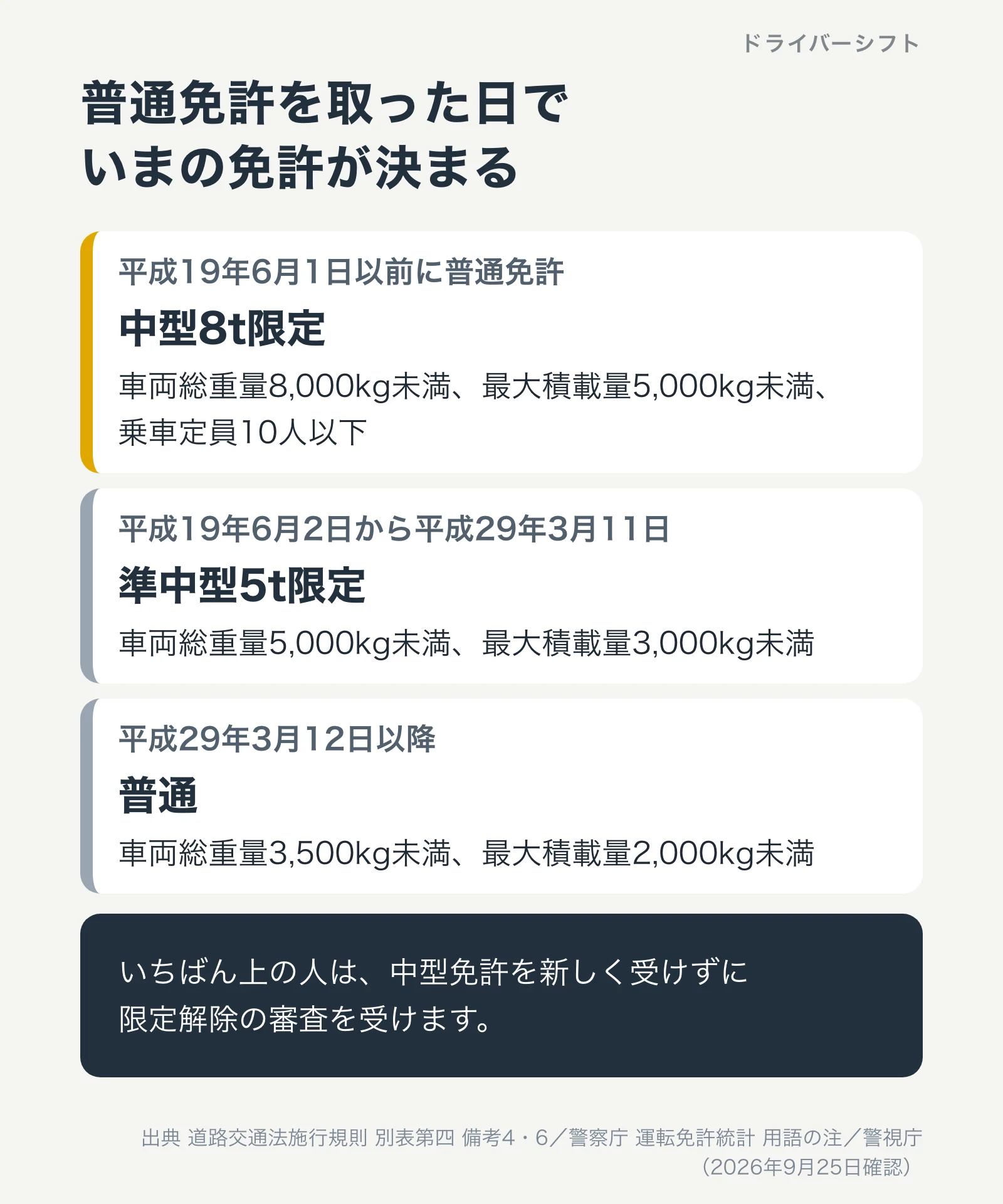 普通免許を取った日でいまの免許が決まる。平成19年6月1日以前は中型8t限定、平成19年6月2日から平成29年3月11日は準中型5t限定、平成29年3月12日以降は普通