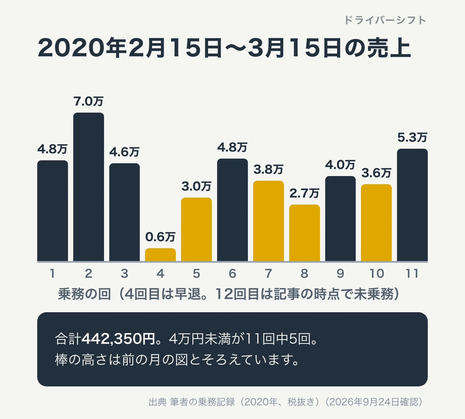 2020年2月15日から3月15日までの11回の売上の棒グラフ。4回目は早退で5,990円、合計442,350円。4万円未満が5回