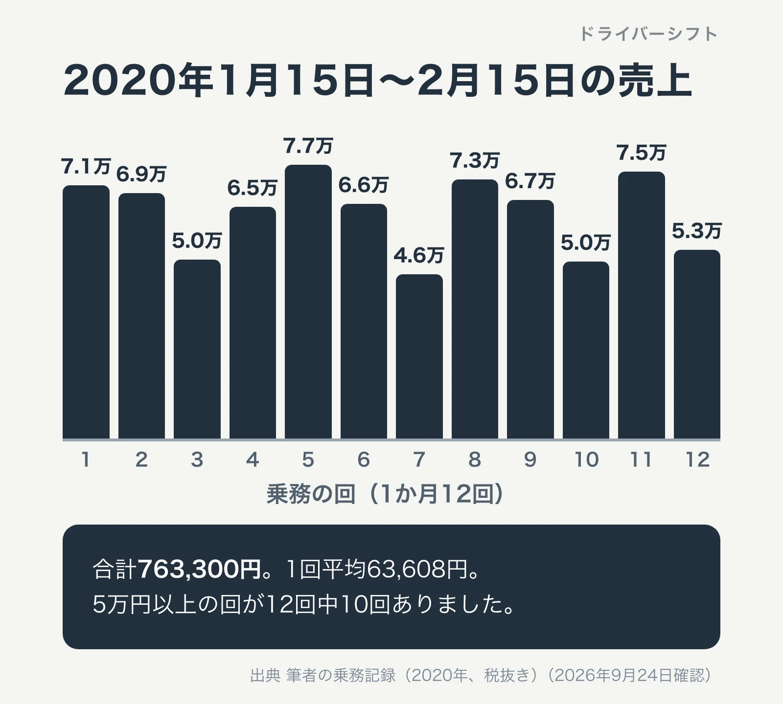 2020年1月15日から2月15日までの12回の売上の棒グラフ。最高77,050円、最低46,350円、合計763,300円