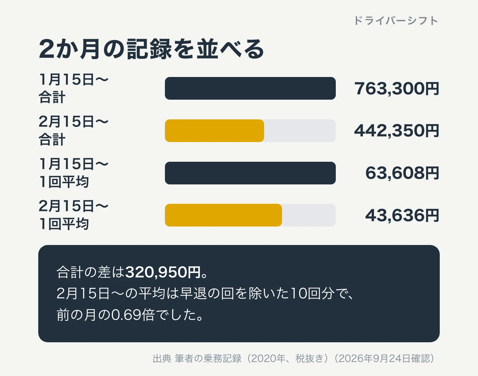 2か月の記録の比較。合計は763,300円と442,350円、1回平均は63,608円と43,636円。差は320,950円